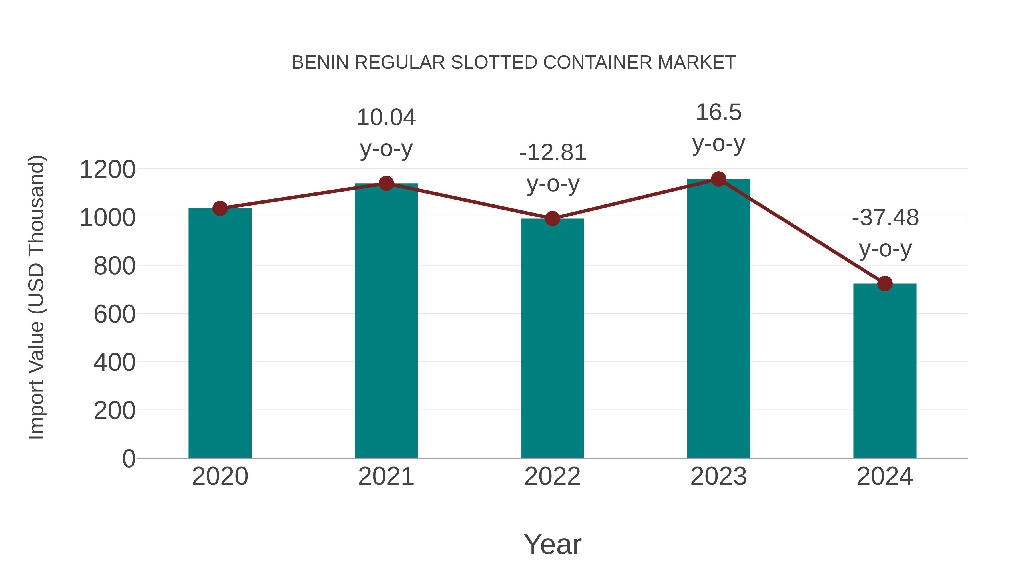 Benin Regular Slotted Container Market: Import Trend Analysis