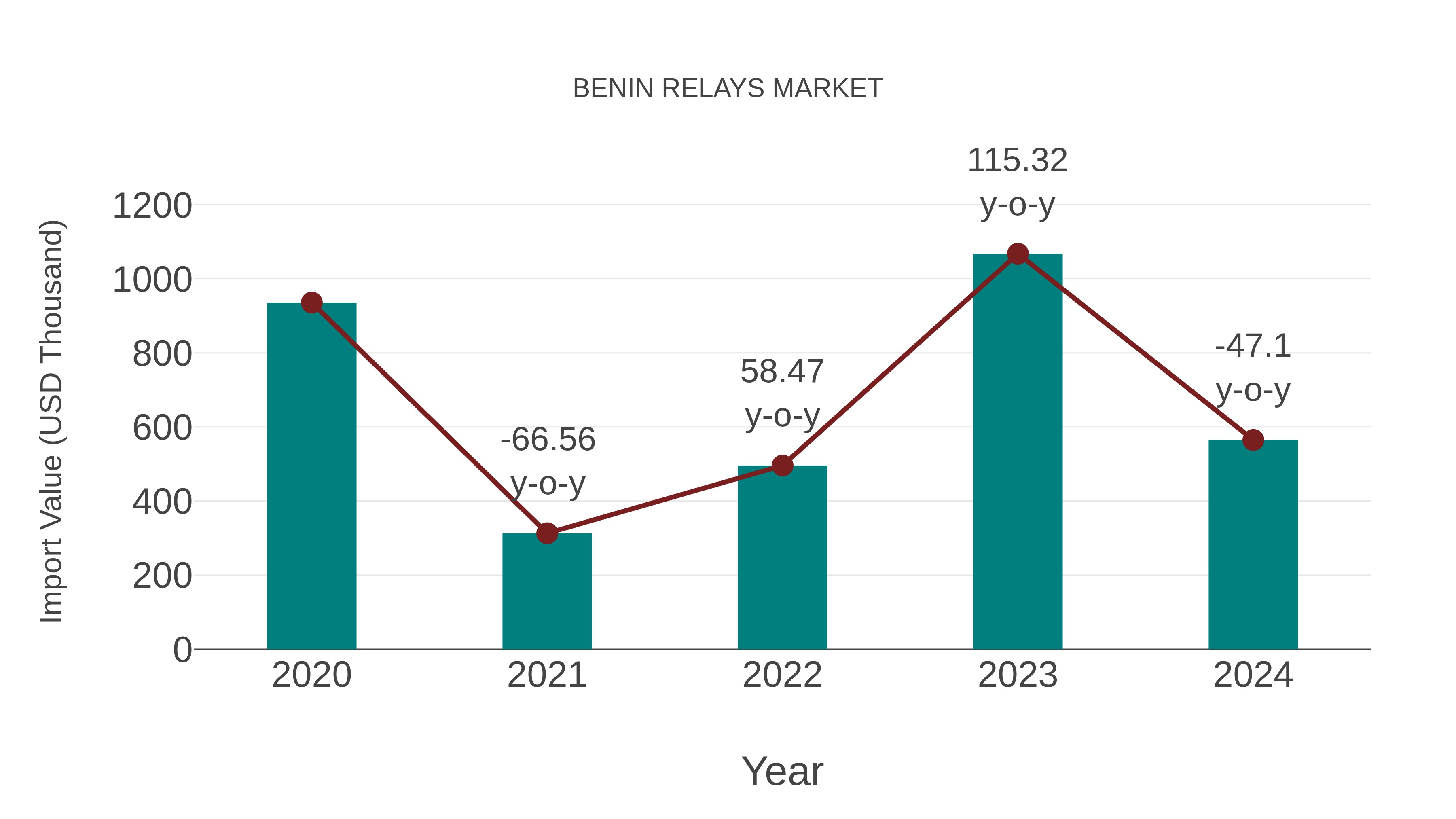  Benin Relays Market: Import Trend Analysis