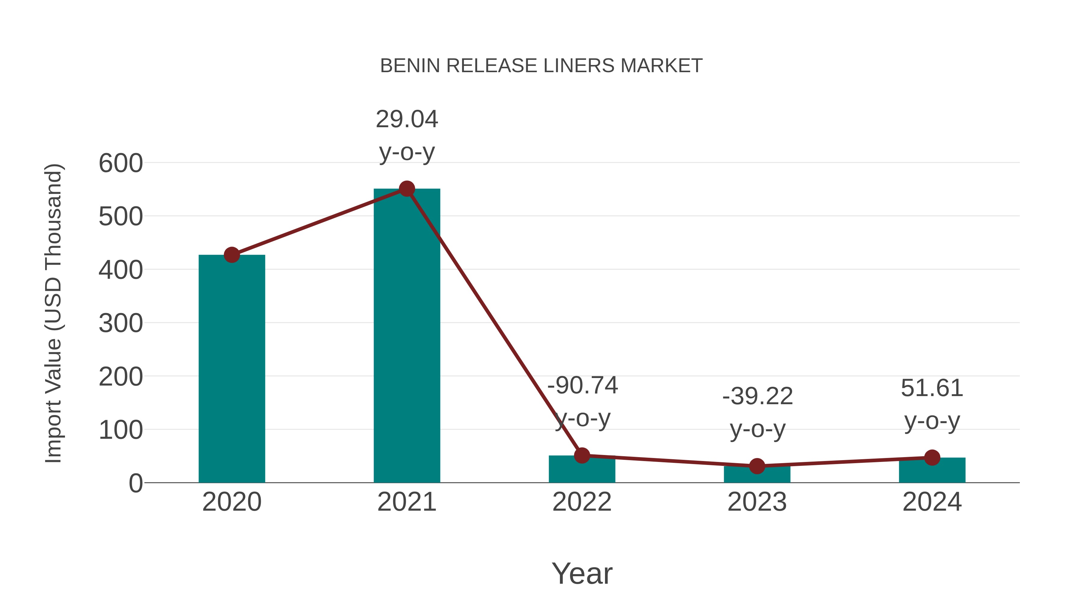  Benin Release Liners Market: Import Trend Analysis