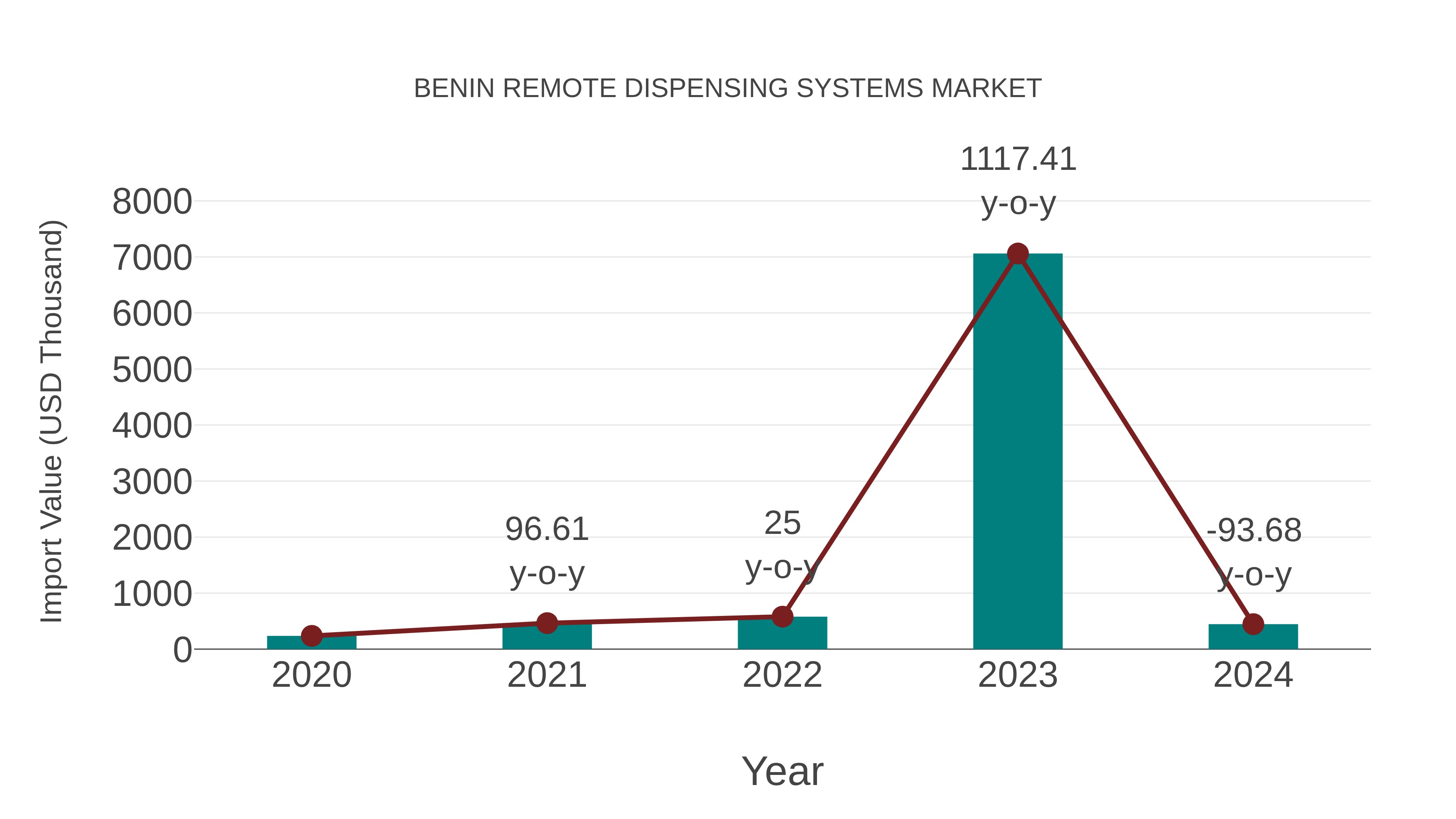  Benin Remote Dispensing Systems Market: Import Trend Analysis