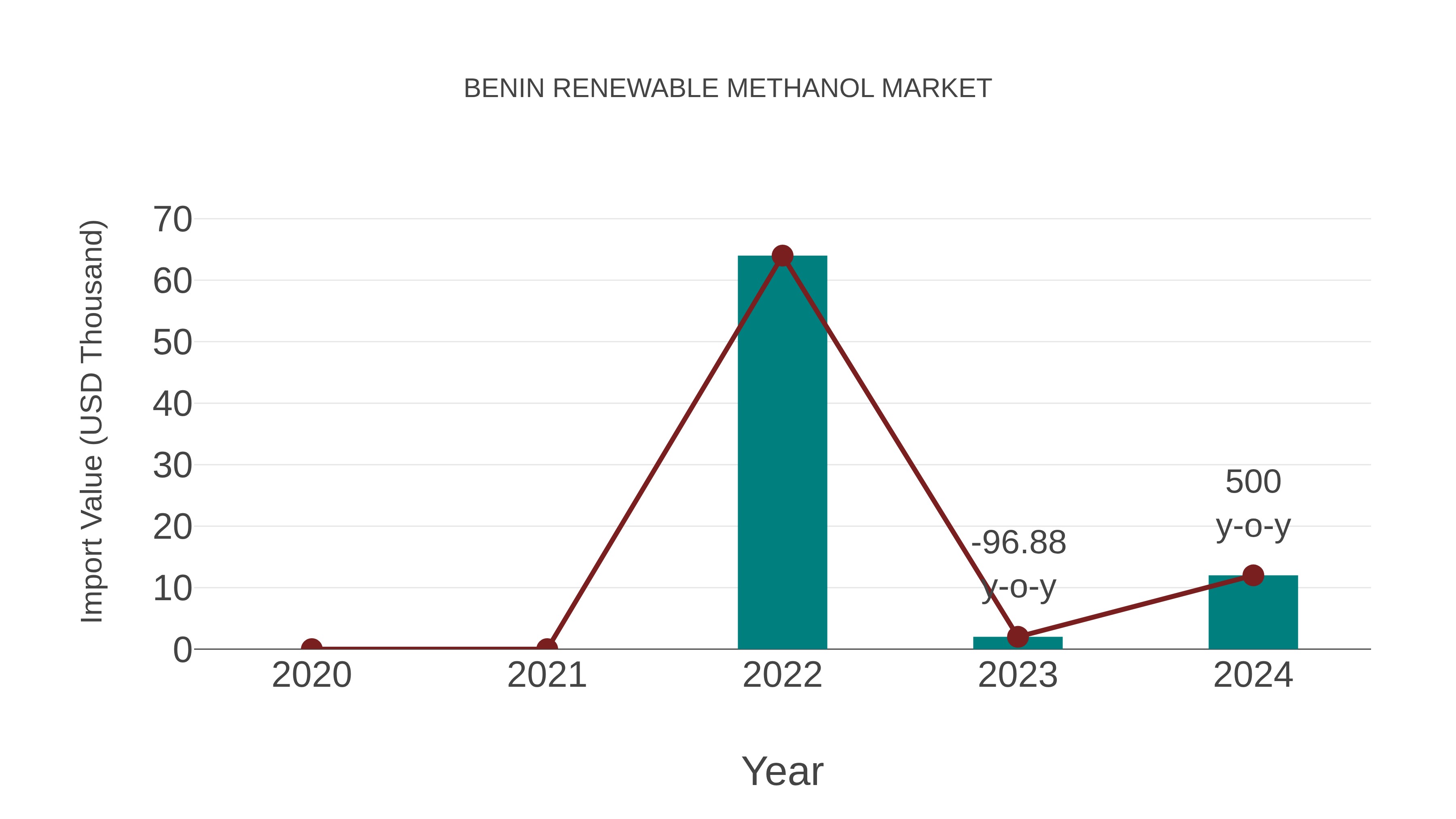  Benin Renewable Methanol Market: Import Trend Analysis