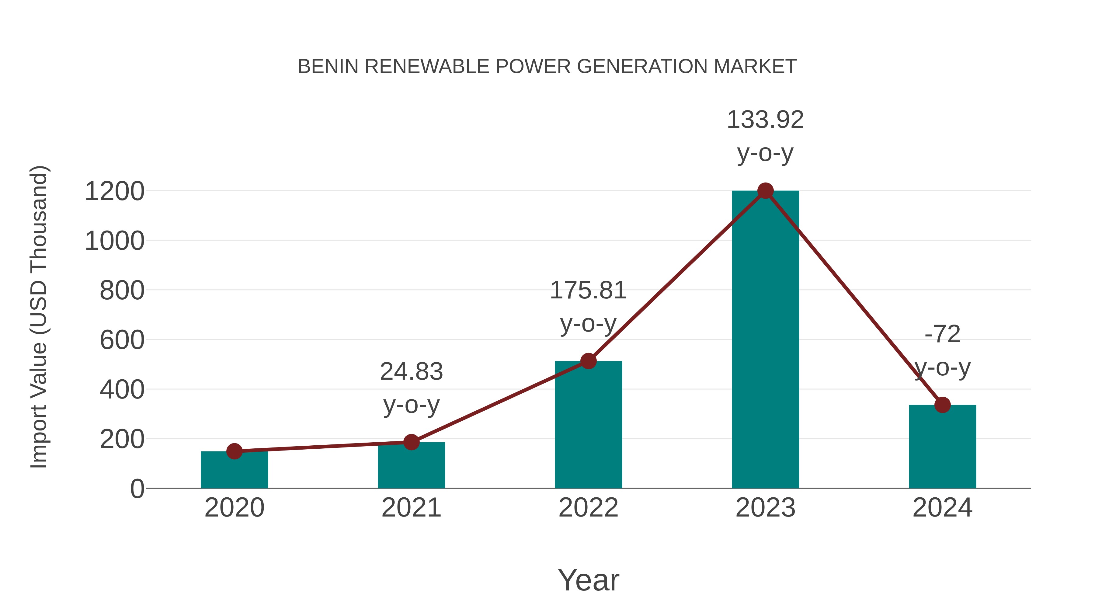  Benin Renewable Power Generation Market: Import Trend Analysis