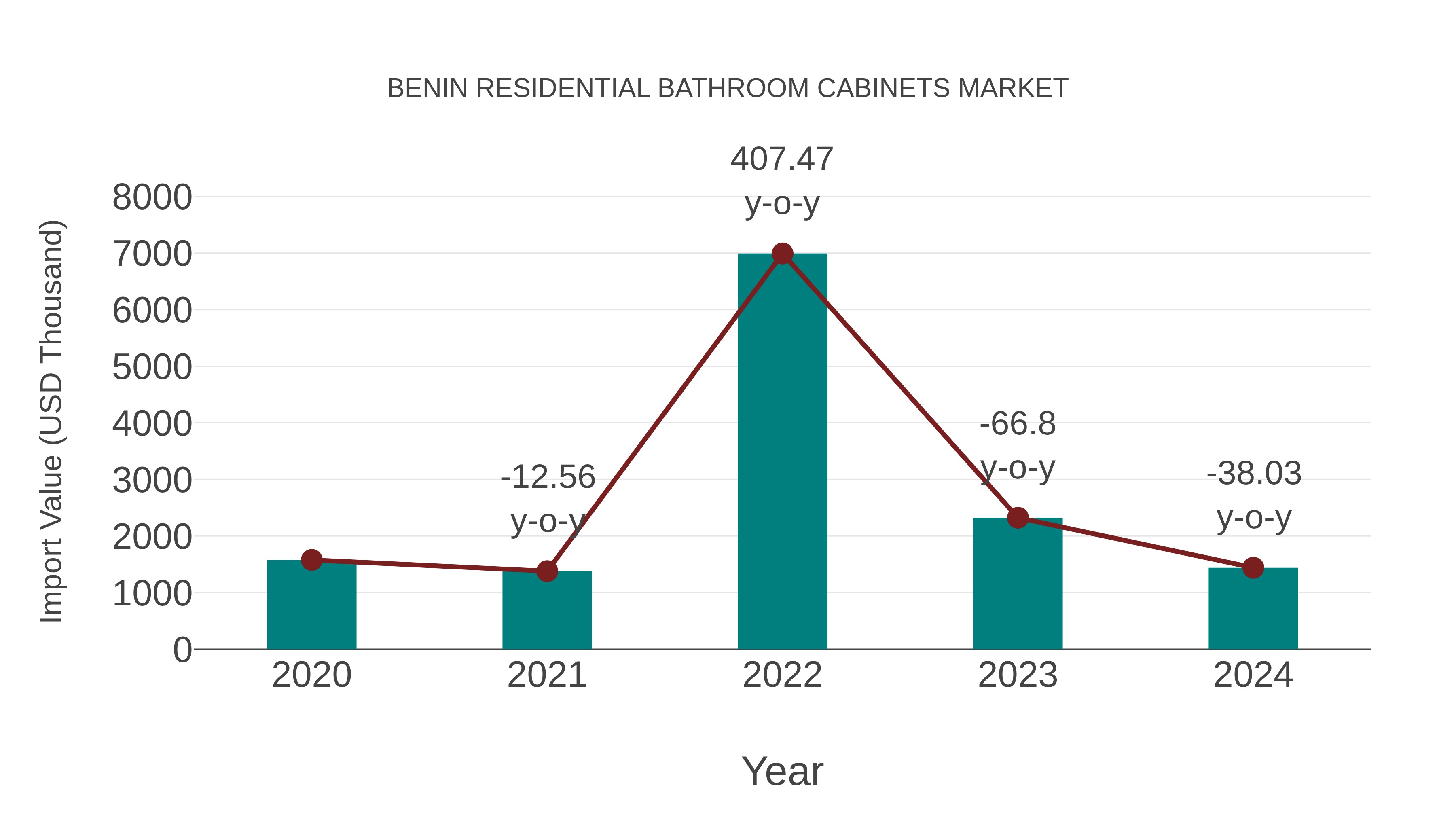  Benin Residential Bathroom Cabinets Market: Import Trend Analysis