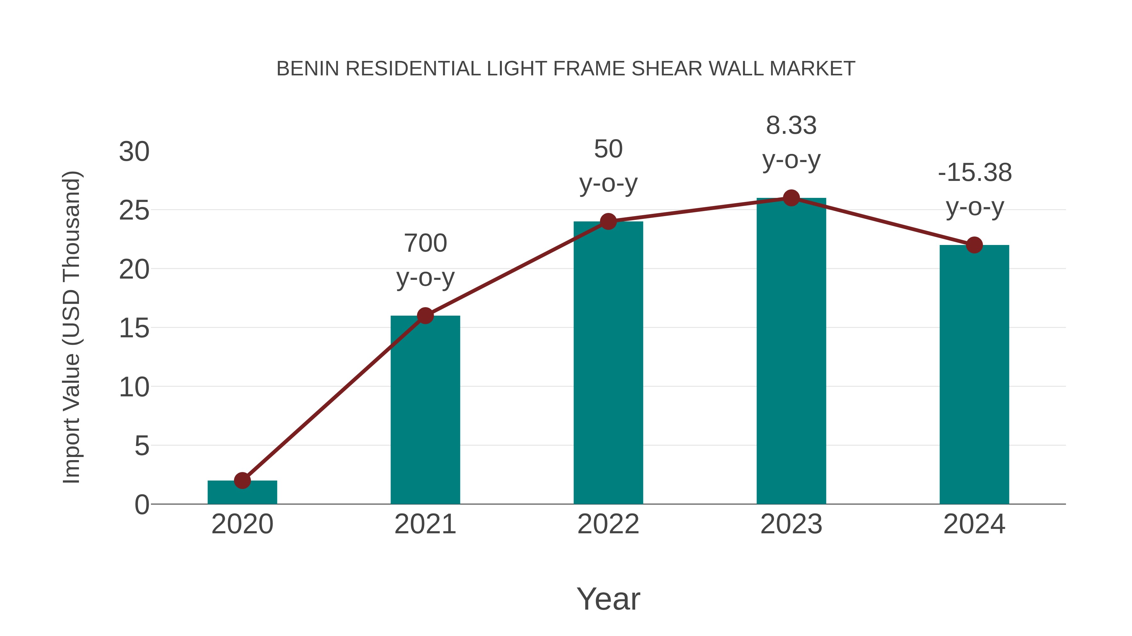  Benin Residential Light Frame Shear Wall Market: Import Trend Analysis