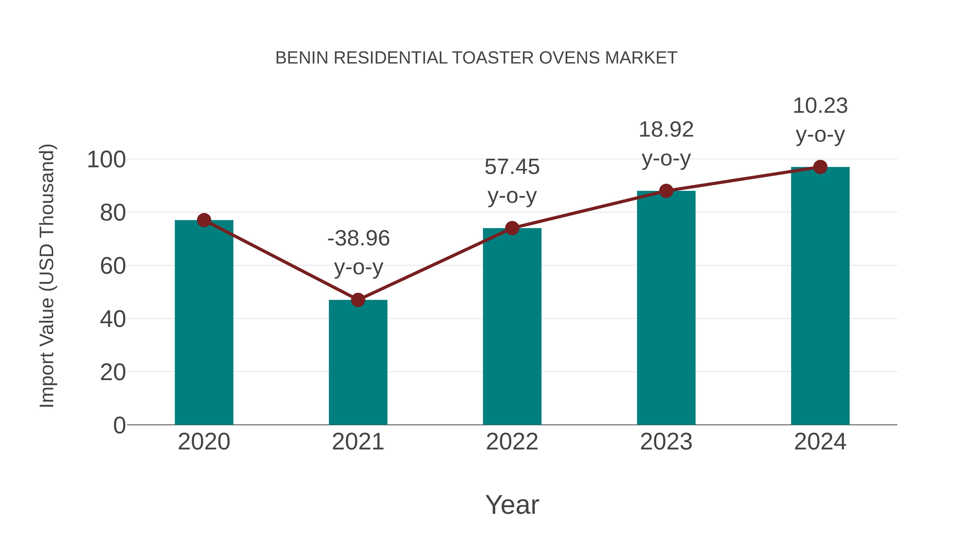  Benin Residential Toaster Ovens Market: Import Trend Analysis