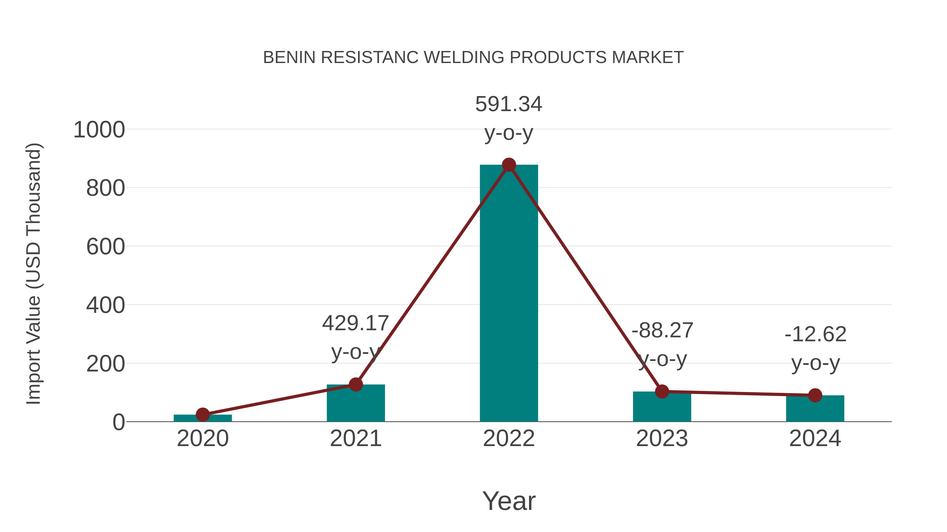 Benin Resistanc Welding Products Market: Import Trend Analysis