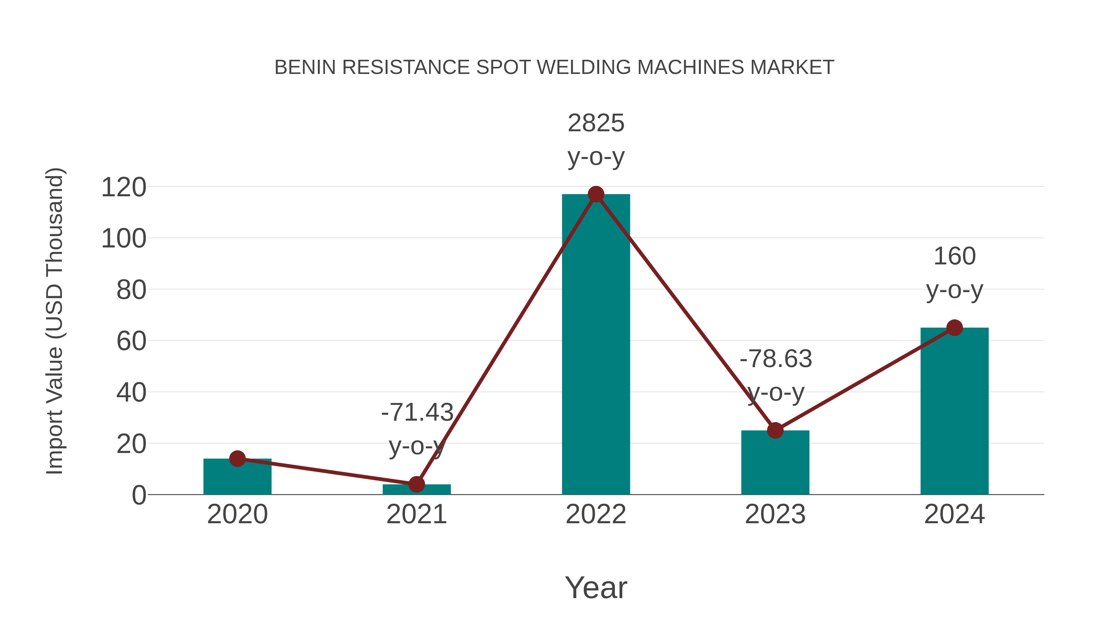  Benin Resistance Spot Welding Machines Market: Import Trend Analysis