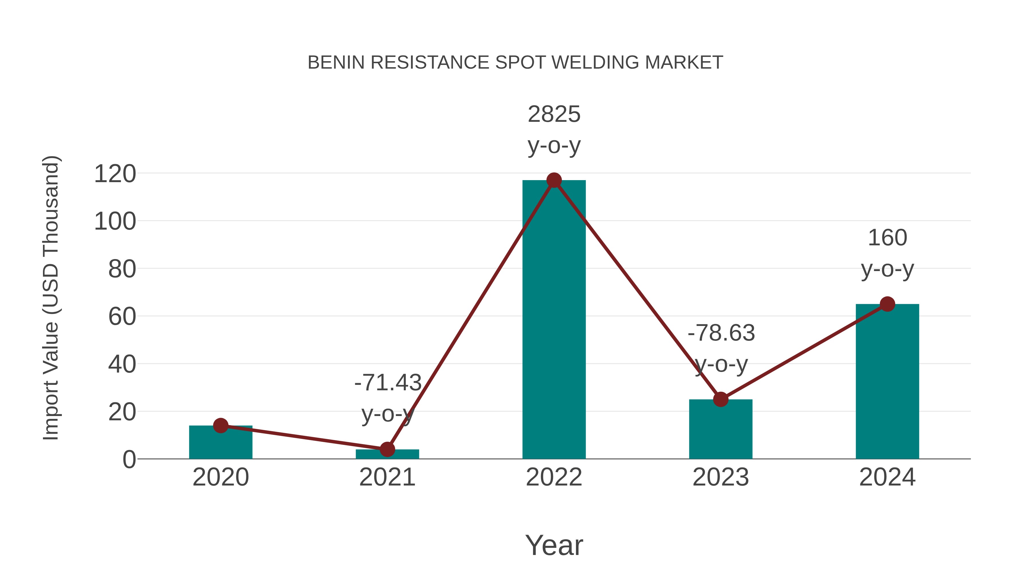  Benin Resistance Spot Welding Market: Import Trend Analysis
