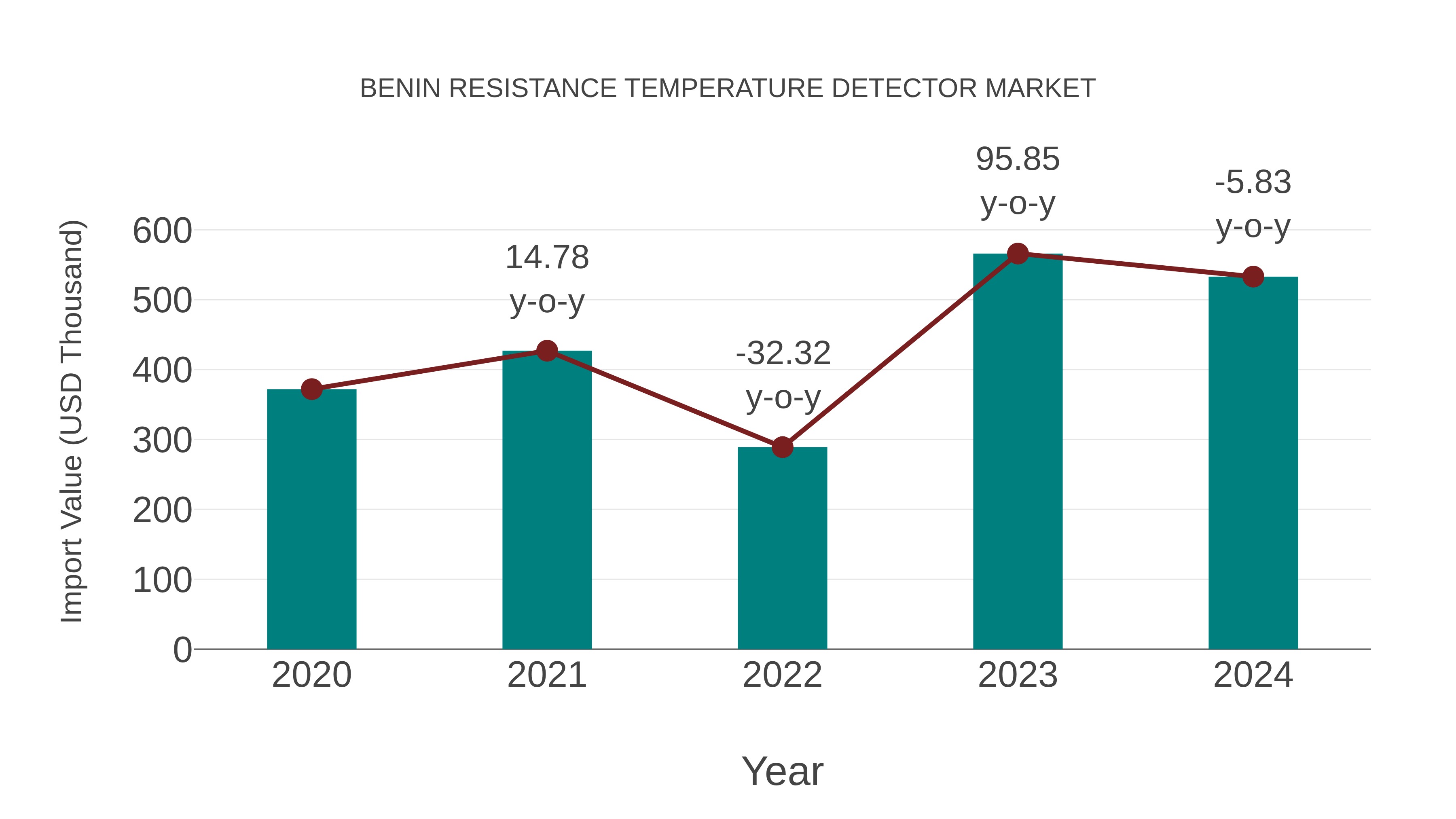Benin Resistance Temperature Detector Market: Import Trend Analysis