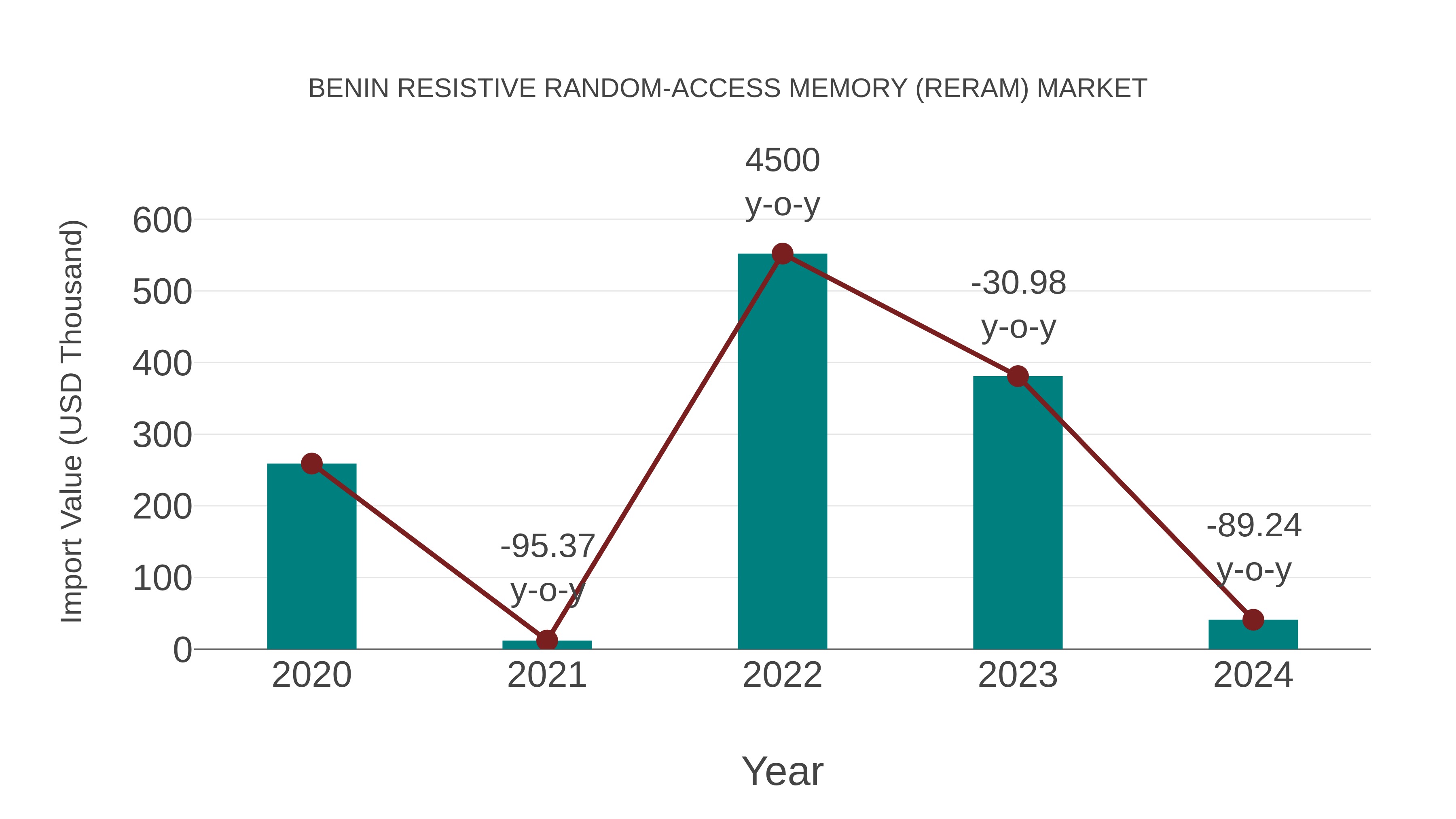  Benin Resistive Random-access Memory (Reram) Market: Import Trend Analysis