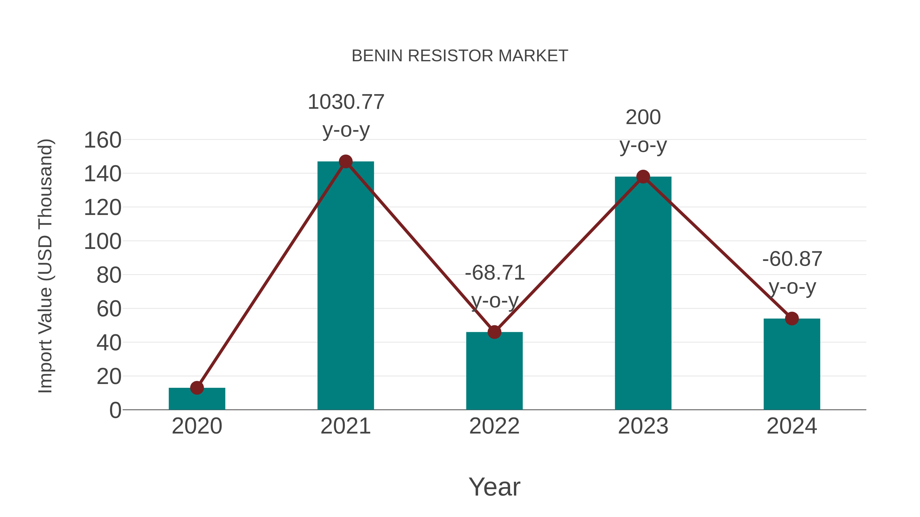  Benin Resistor Market: Import Trend Analysis