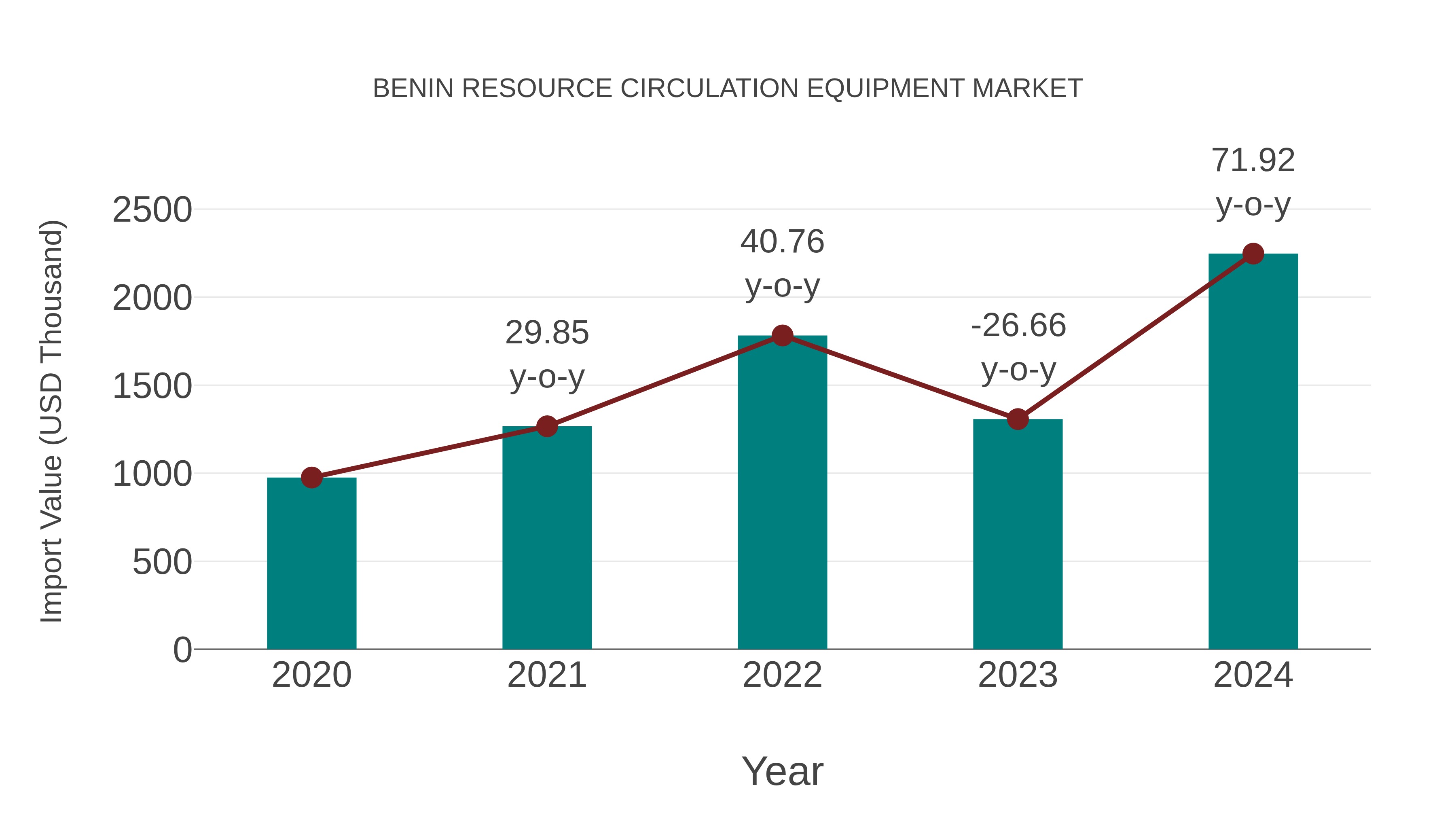  Benin Resource Circulation Equipment Market: Import Trend Analysis