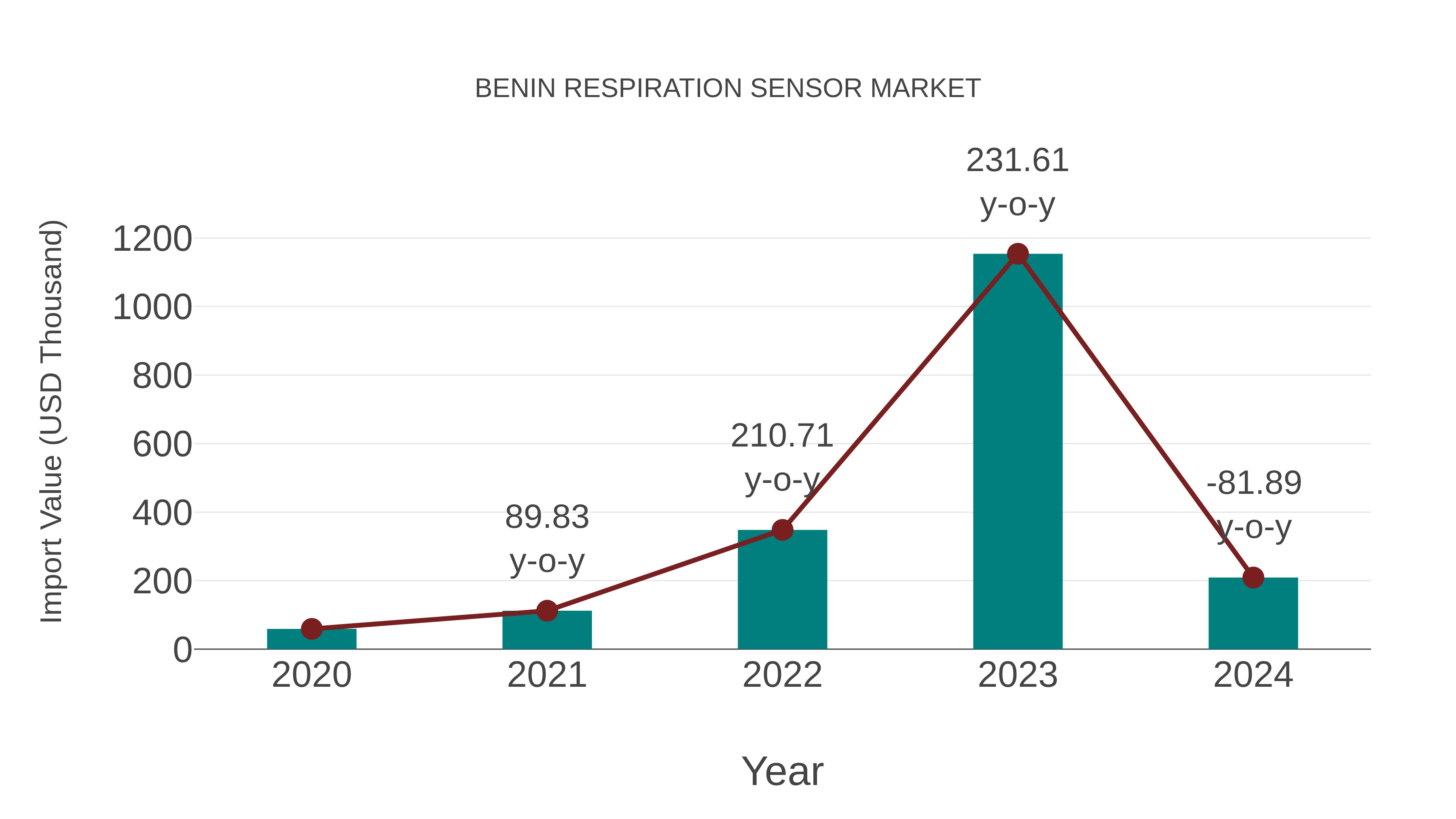  Benin Respiration Sensor Market: Import Trend Analysis