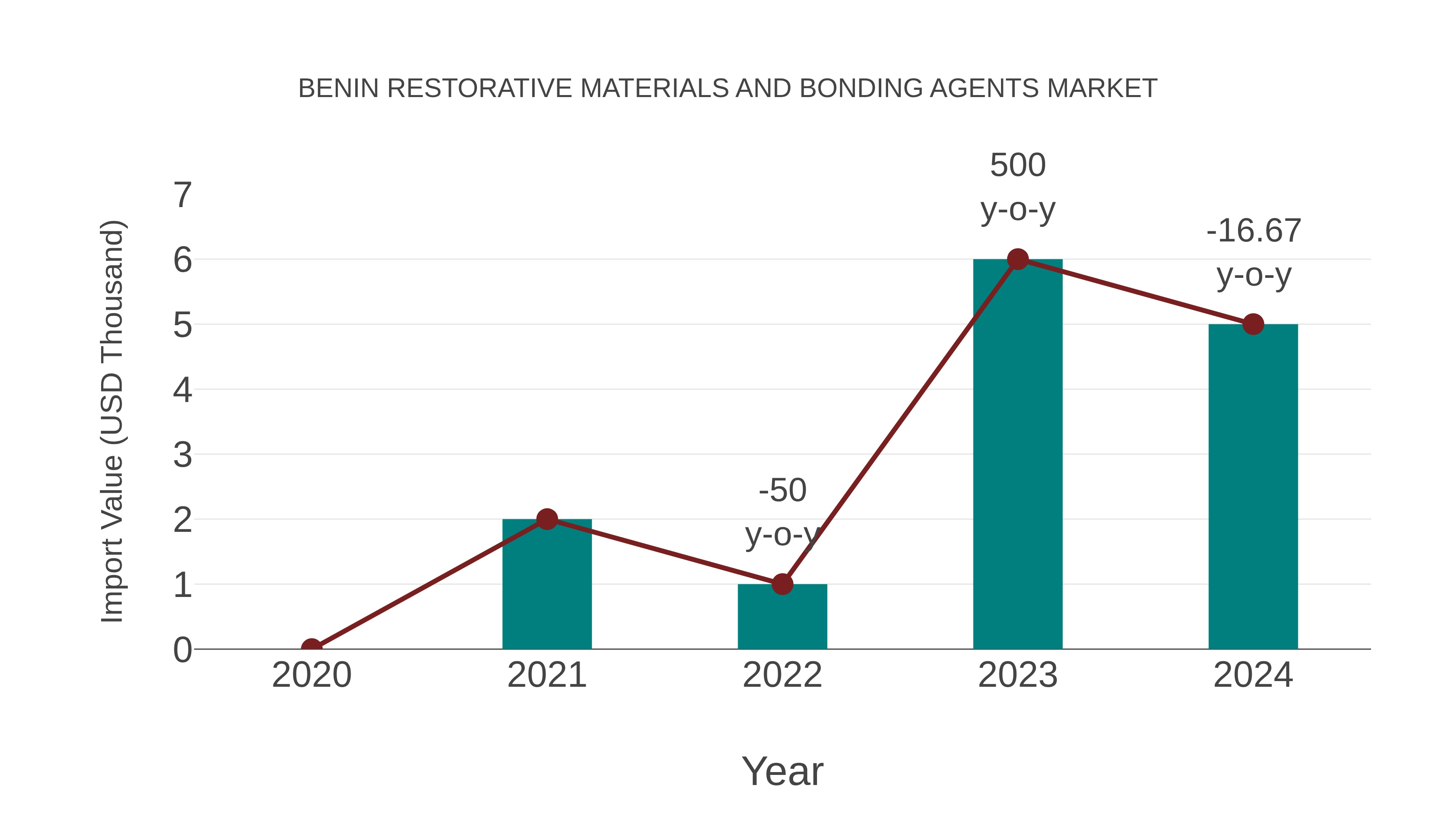  Benin Restorative Materials and Bonding Agents Market: Import Trend Analysis