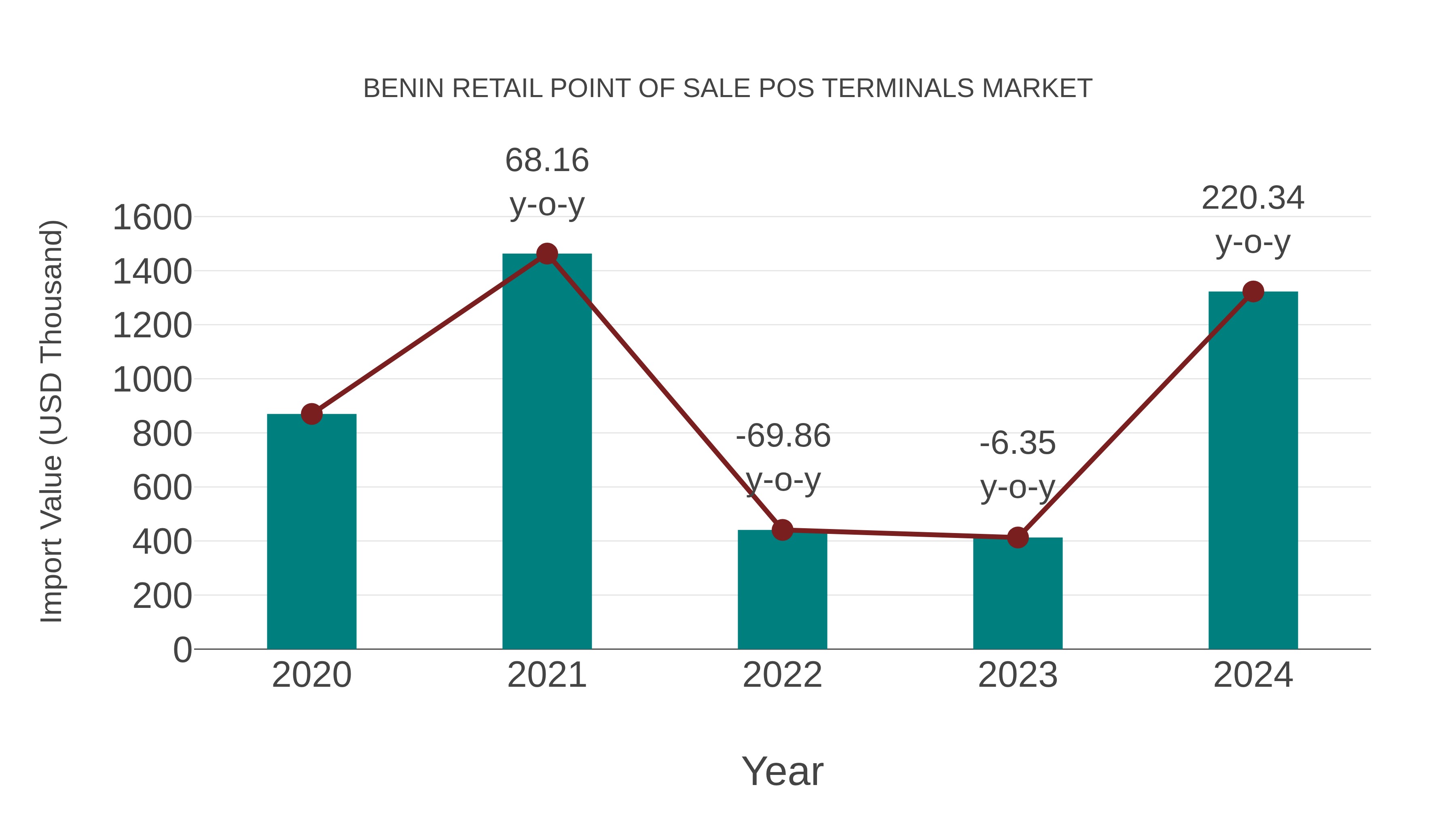Benin Retail Point of Sale Pos Terminals Market: Import Trend Analysis
