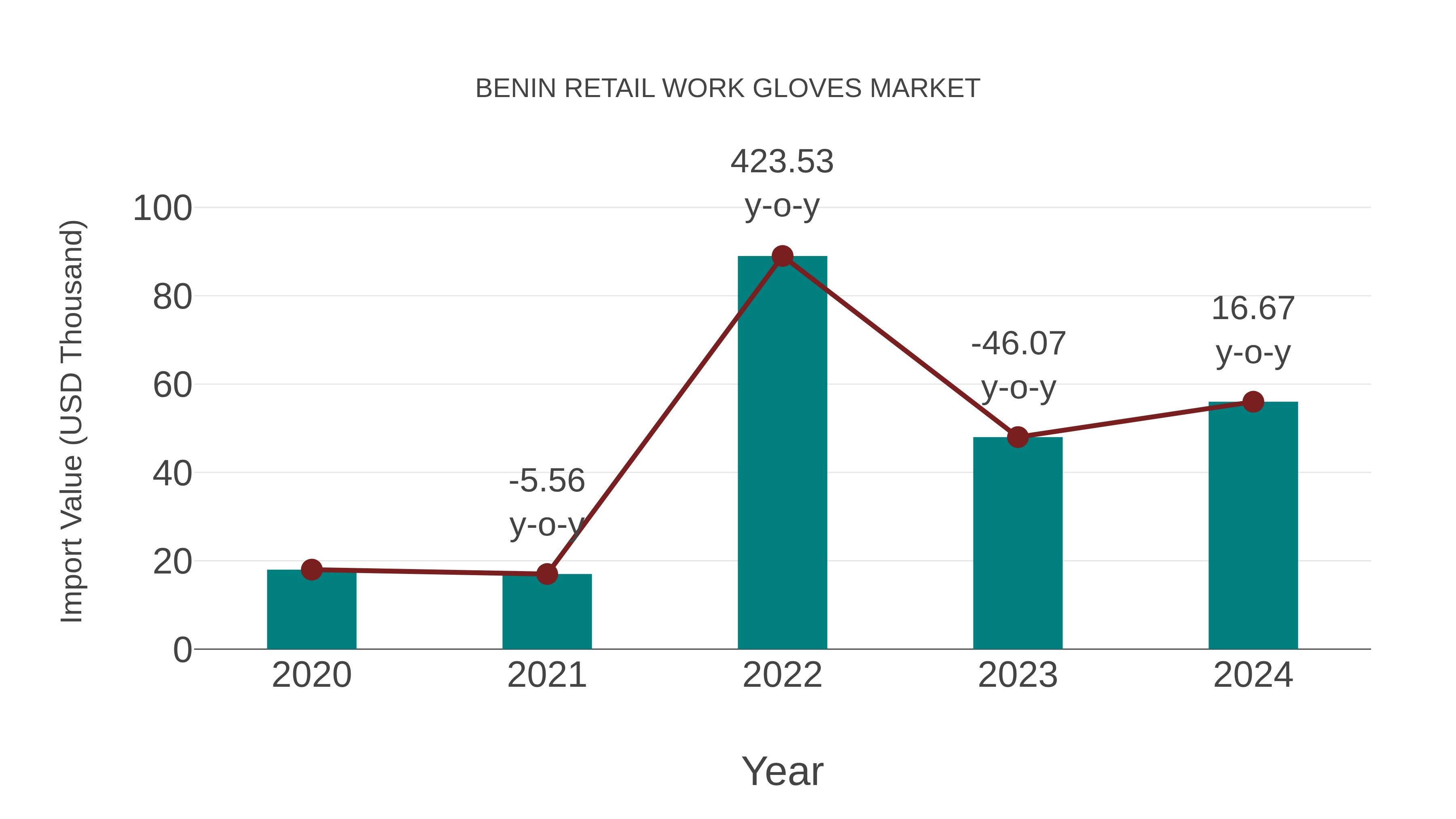  Benin Retail Work Gloves Market: Import Trend Analysis