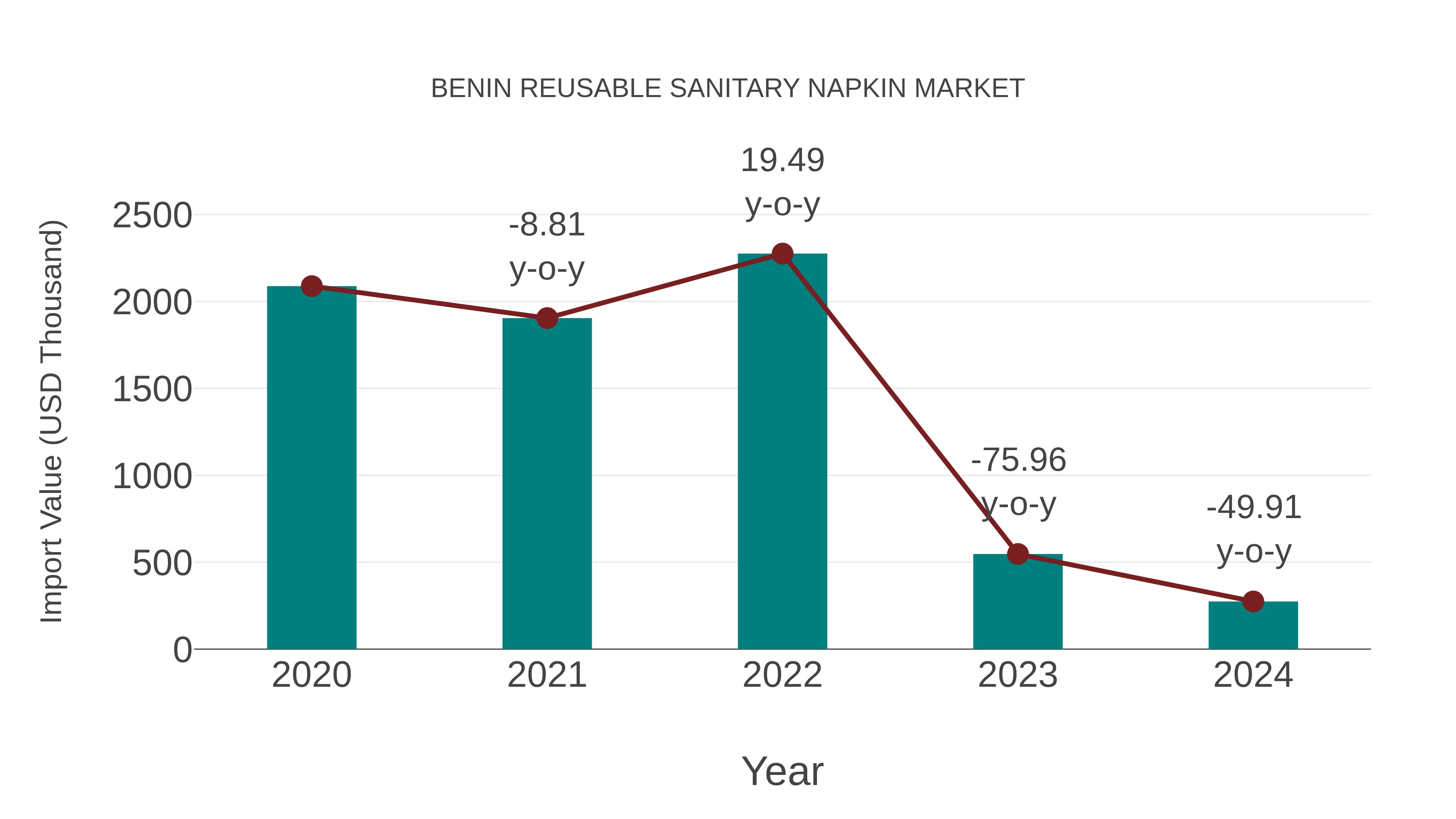  Benin Reusable Sanitary Napkin Market: Import Trend Analysis