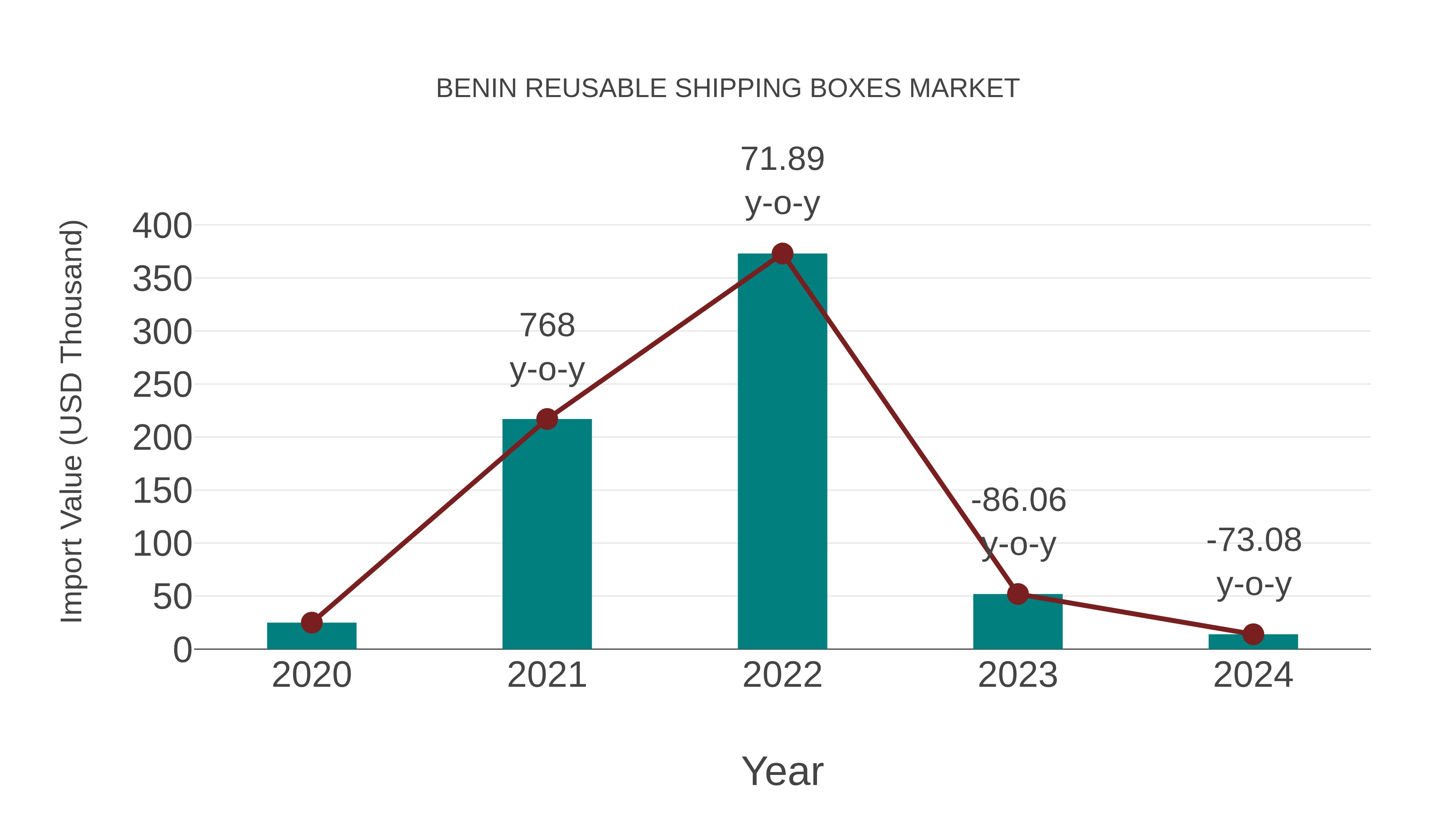  Benin Reusable Shipping Boxes Market: Import Trend Analysis