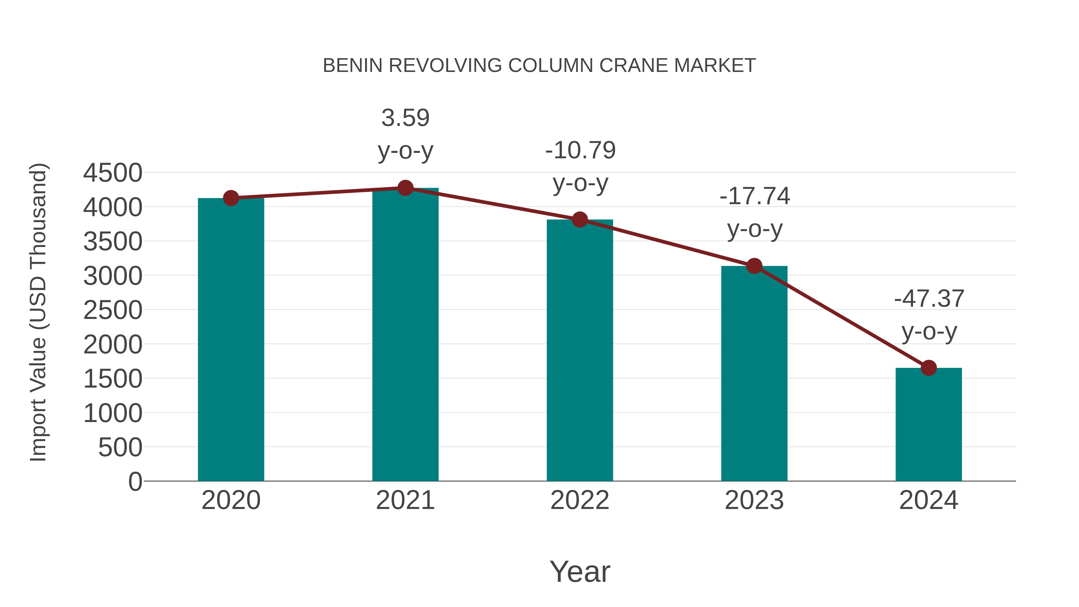  Benin Revolving Column Crane Market: Import Trend Analysis