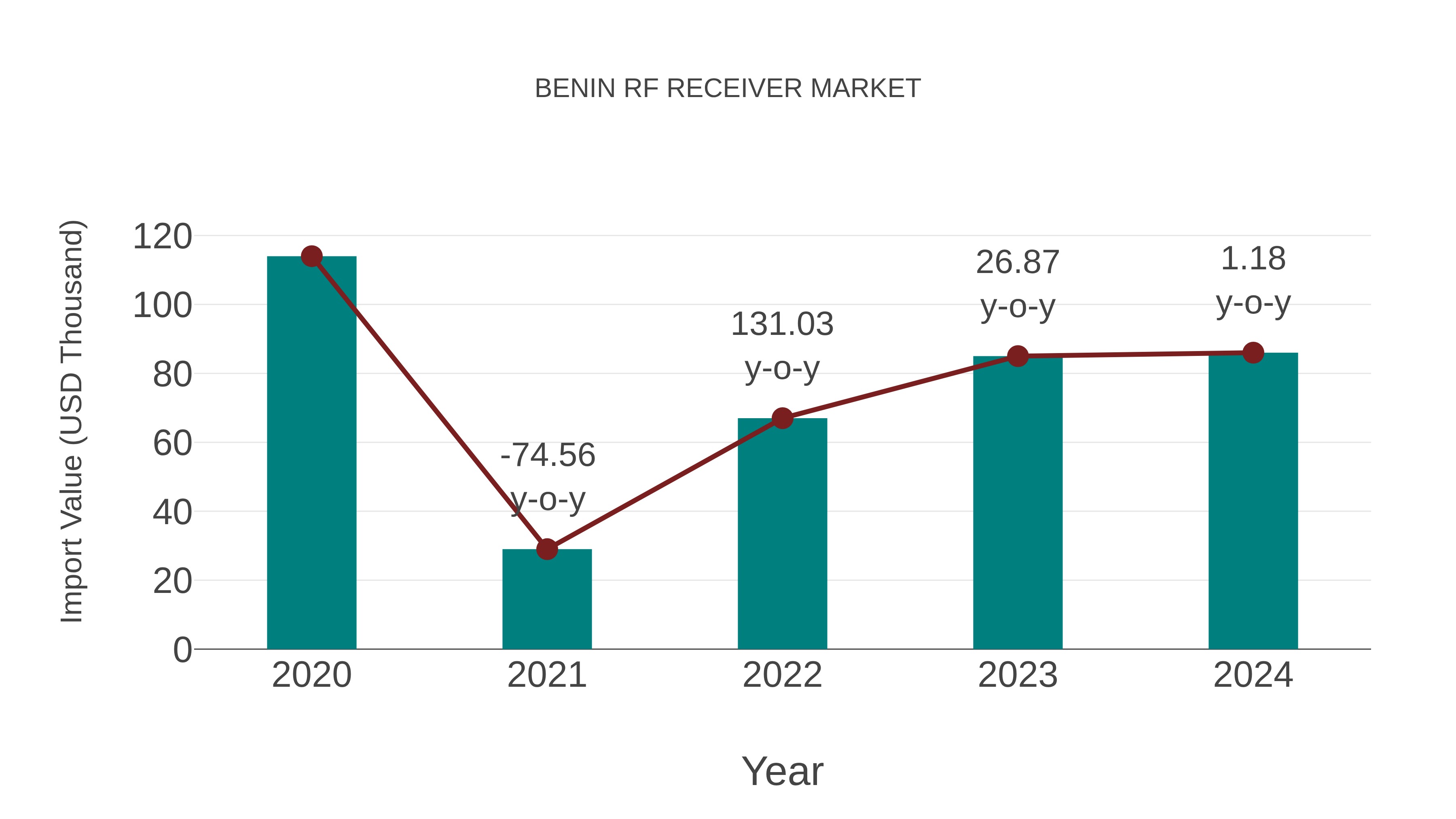  Benin Rf Receiver Market: Import Trend Analysis