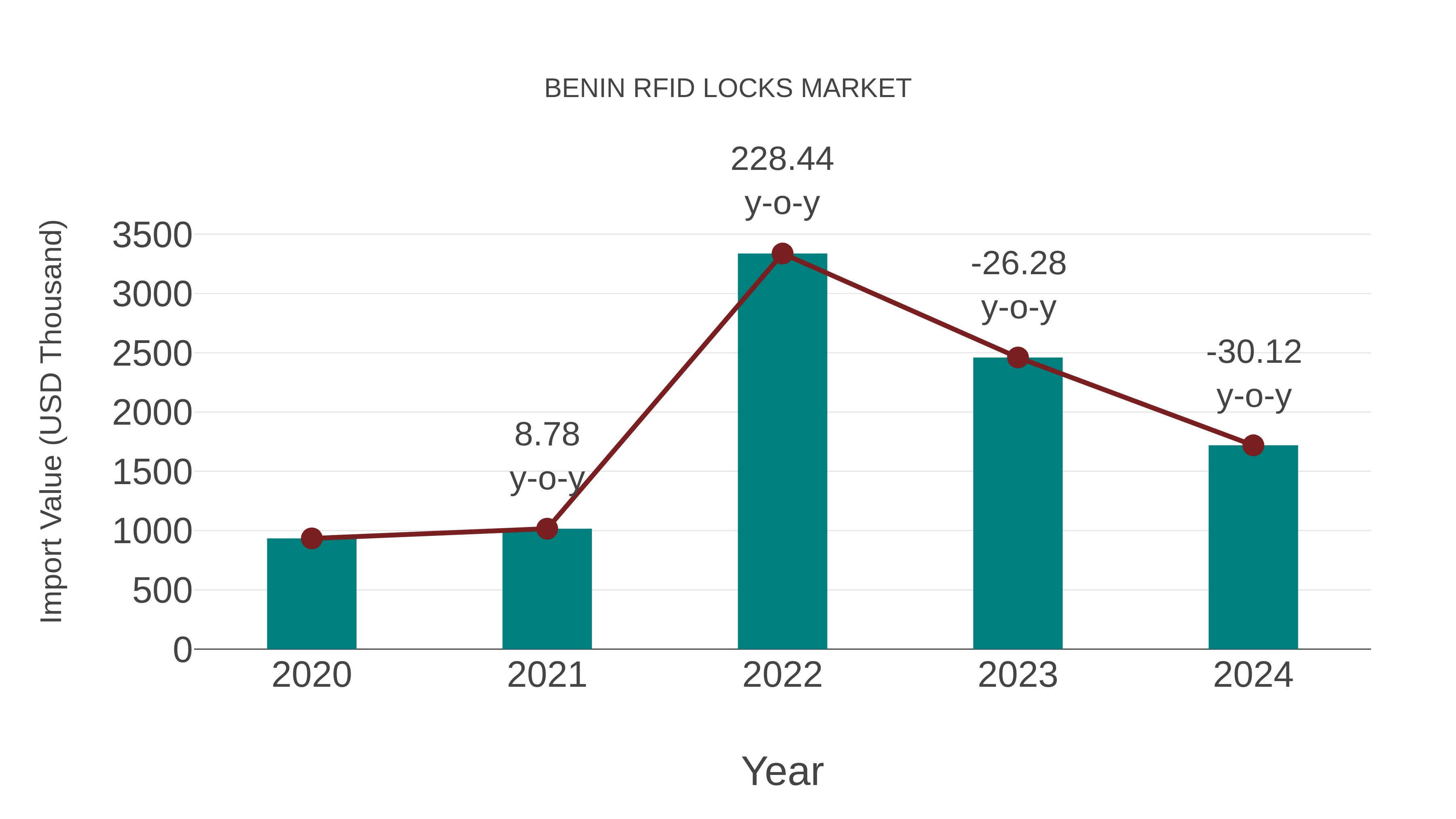  Benin Rfid Locks Market: Import Trend Analysis