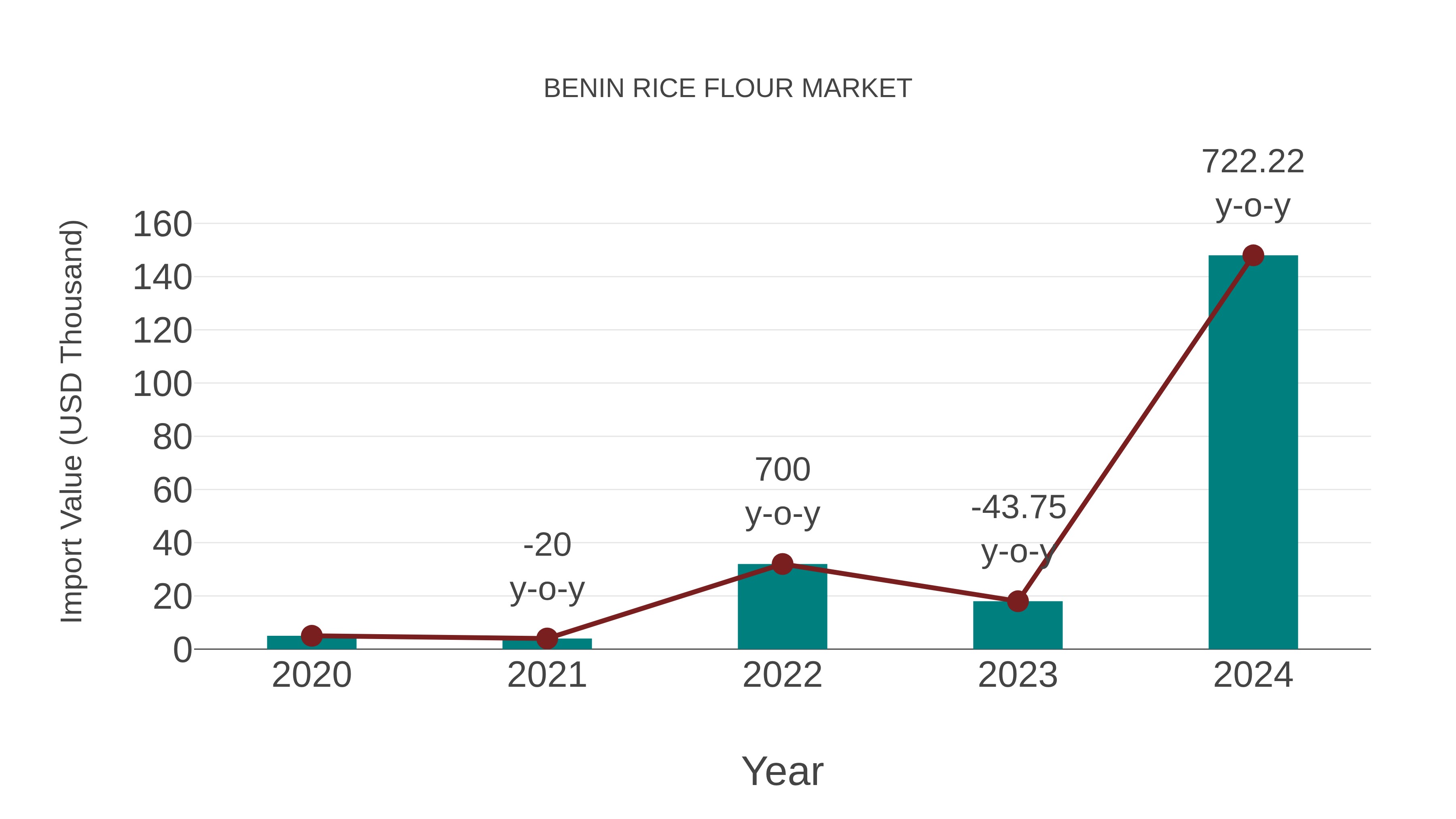  Benin Rice Flour Market: Import Trend Analysis