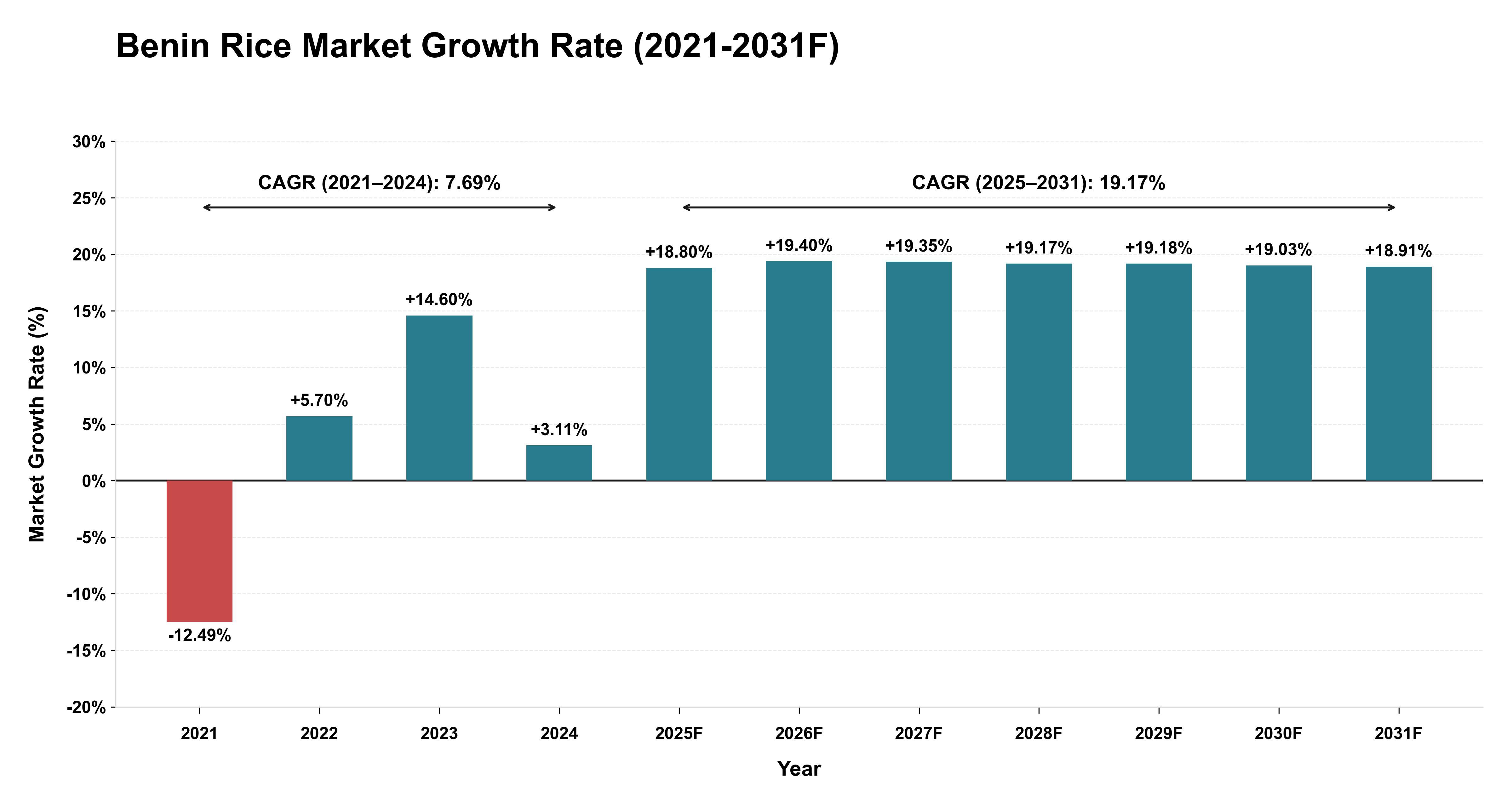 Benin Rice Market Year-wise Growth Rate (2021-2031F)