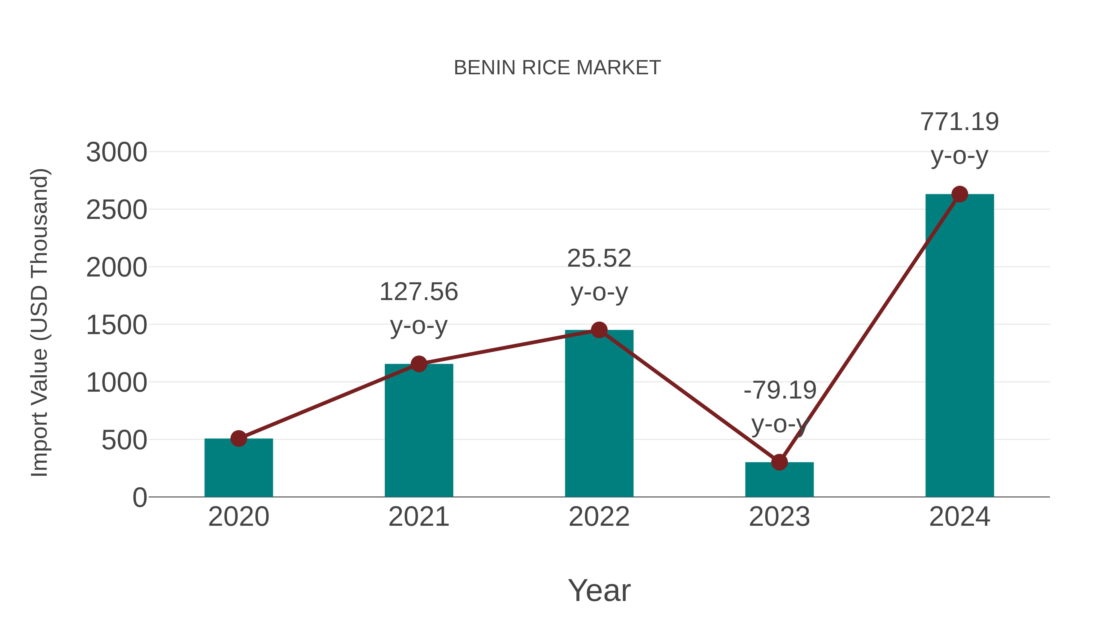  Benin Rice Market: Import Trend Analysis