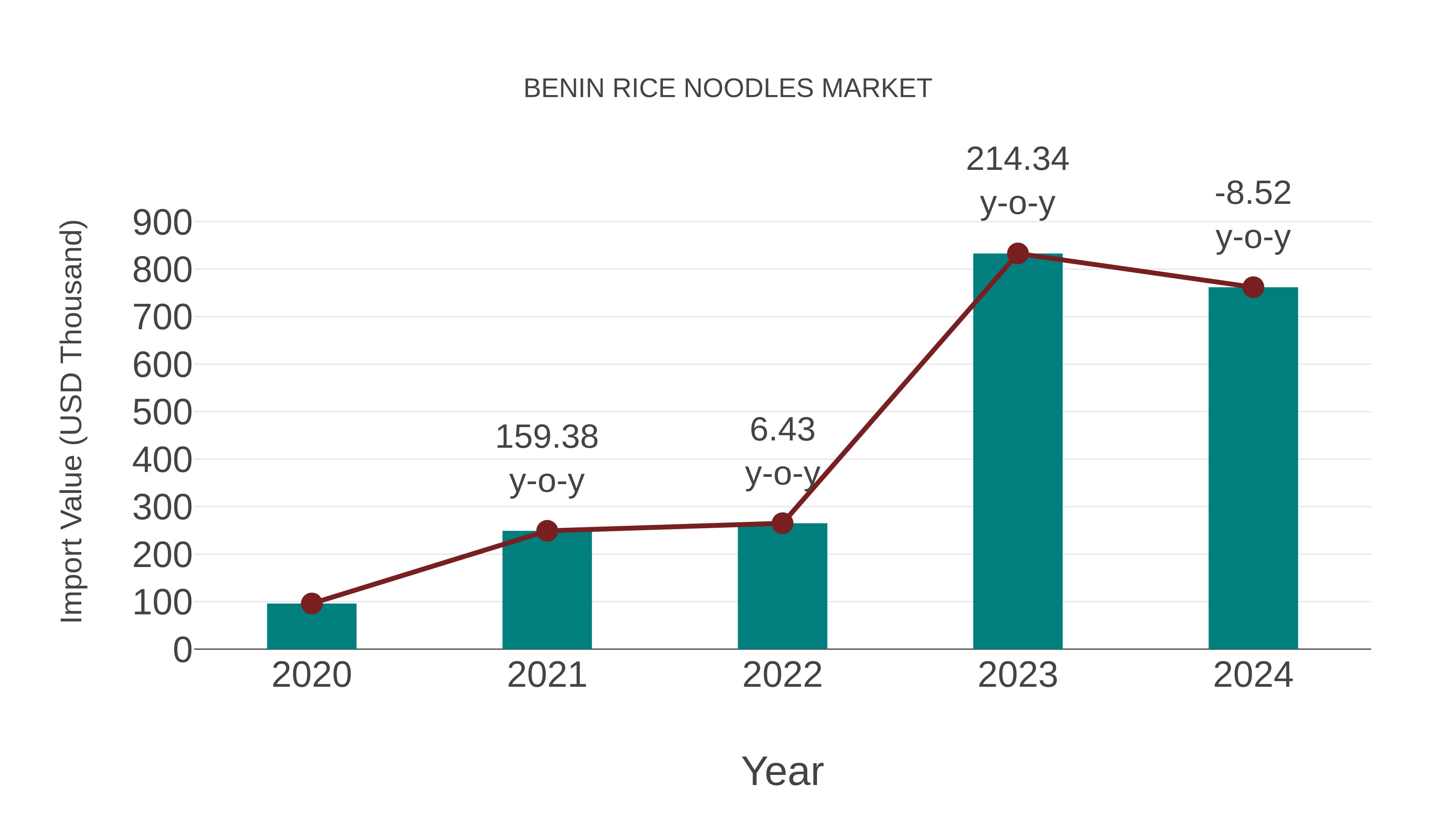  Benin Rice Noodles Market: Import Trend Analysis