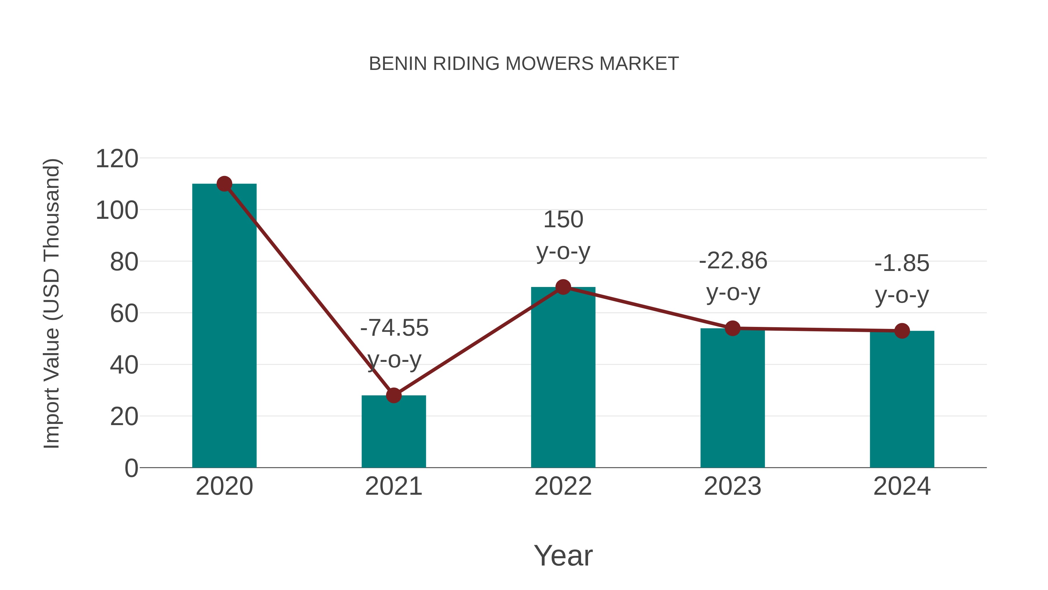  Benin Riding Mowers Market: Import Trend Analysis