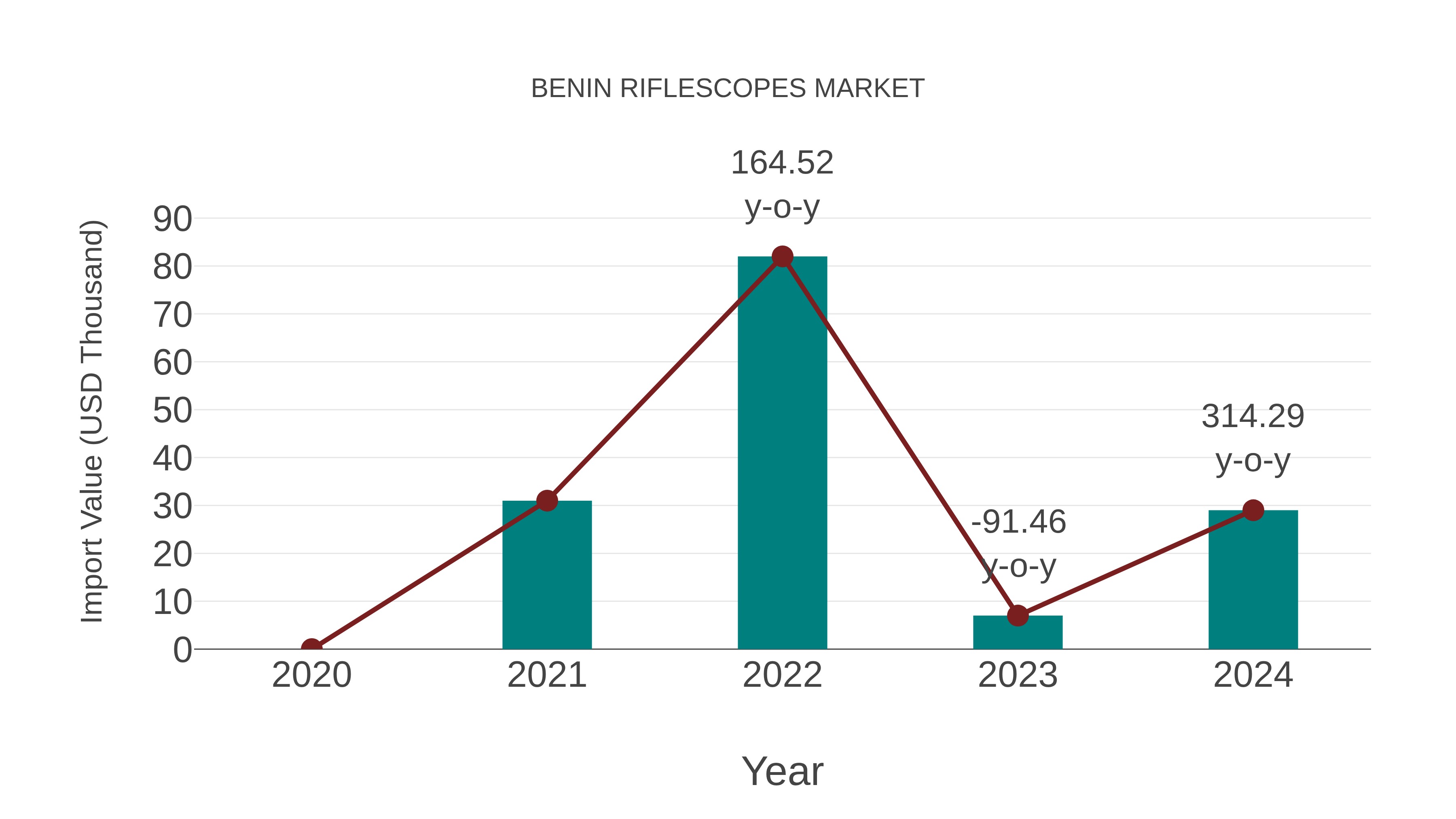  Benin Riflescopes Market: Import Trend Analysis