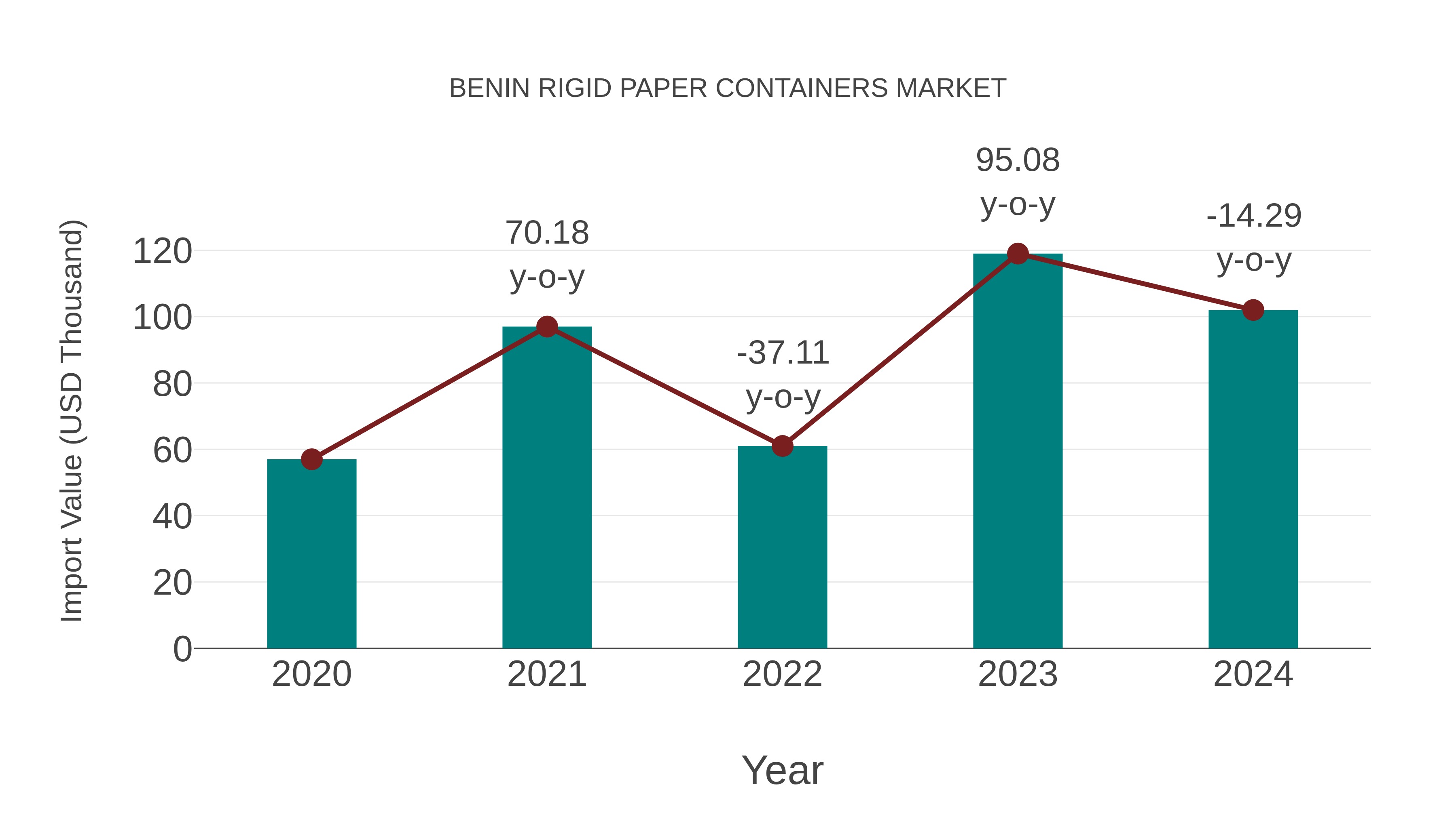 Benin Rigid Paper Containers Market: Import Trend Analysis