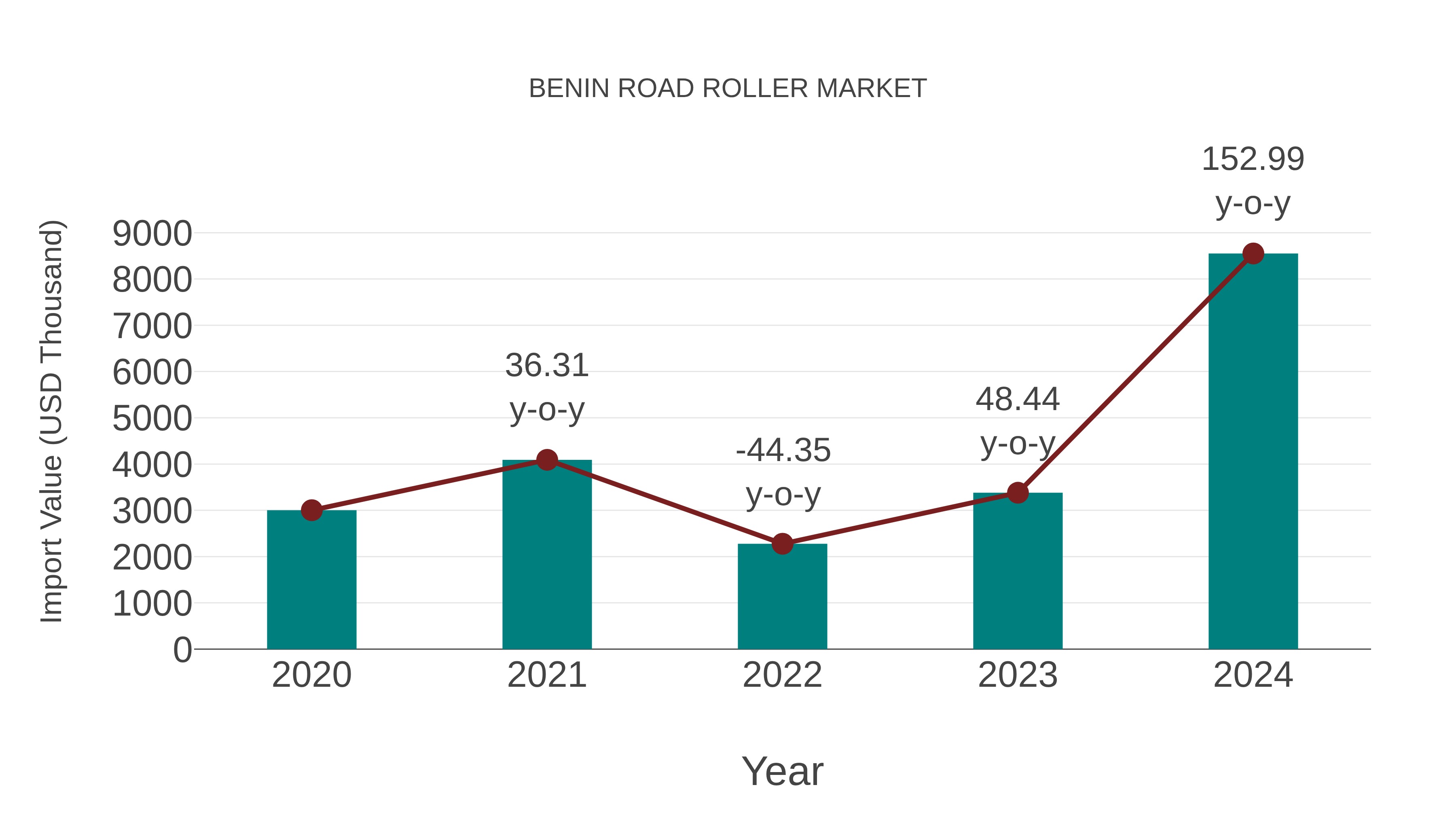  Benin Road Roller Market: Import Trend Analysis