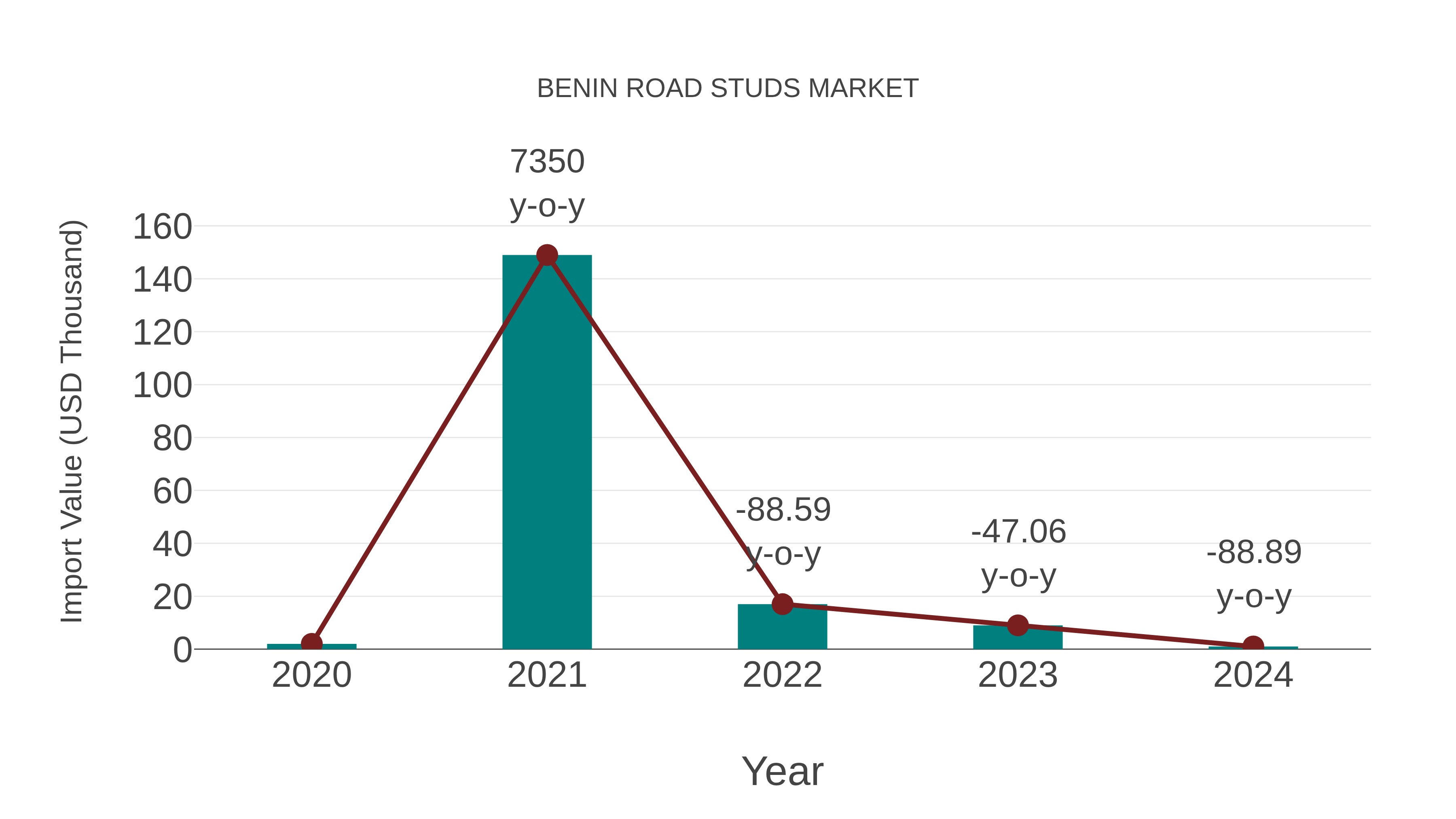  Benin Road Studs Market: Import Trend Analysis