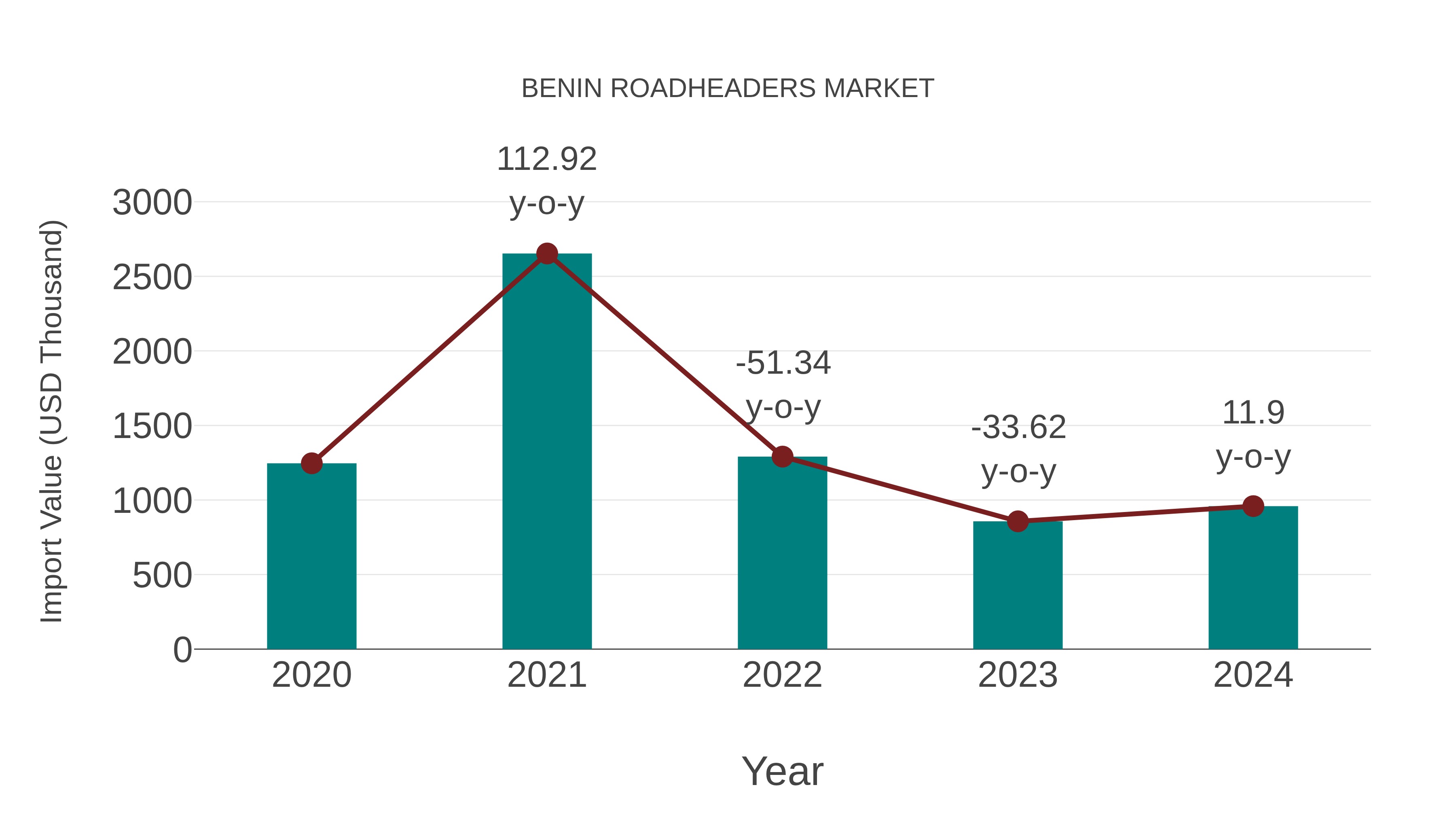  Benin Roadheaders Market: Import Trend Analysis