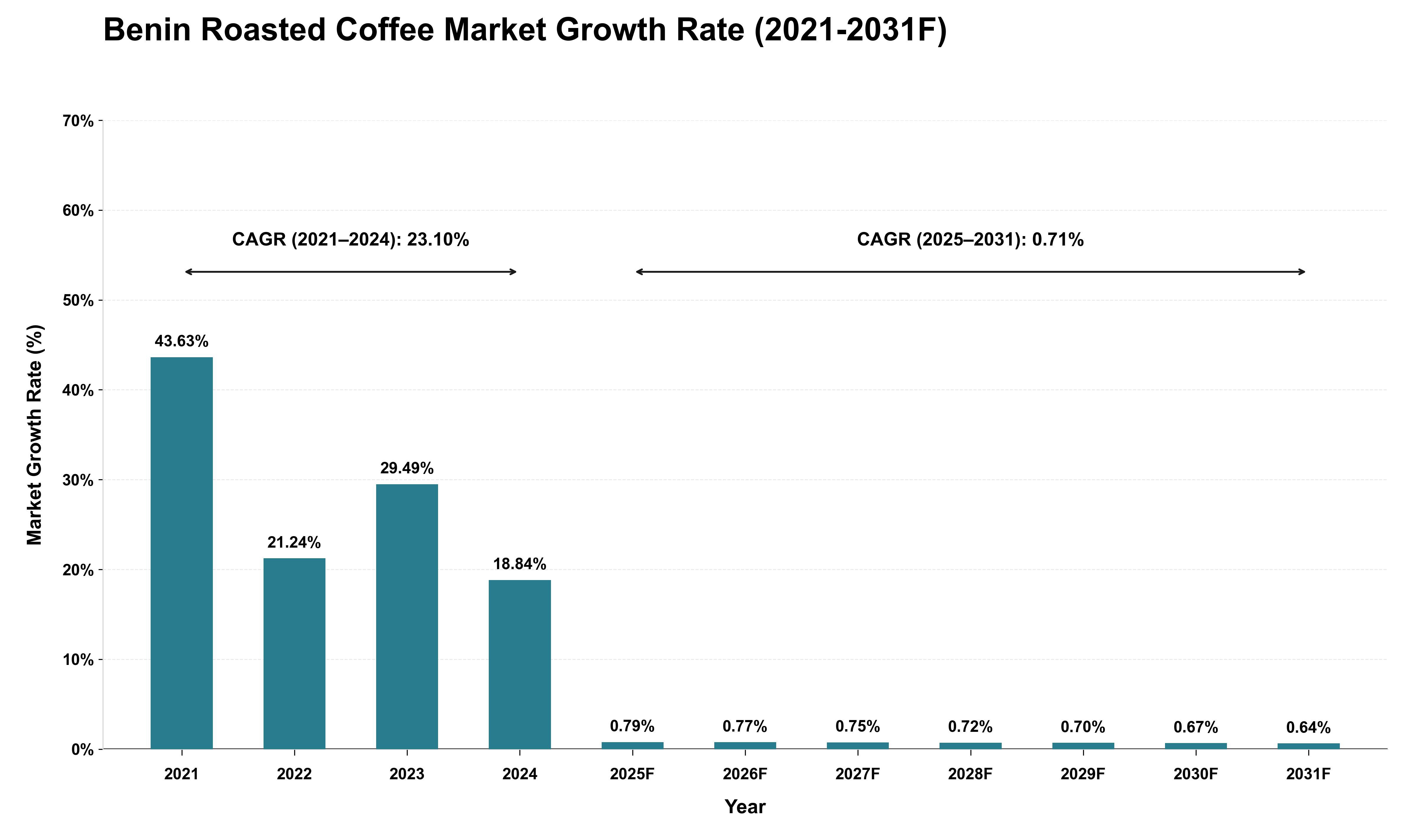 Benin Roasted Coffee Market Growth Rate Analysis (2021 - 2031)