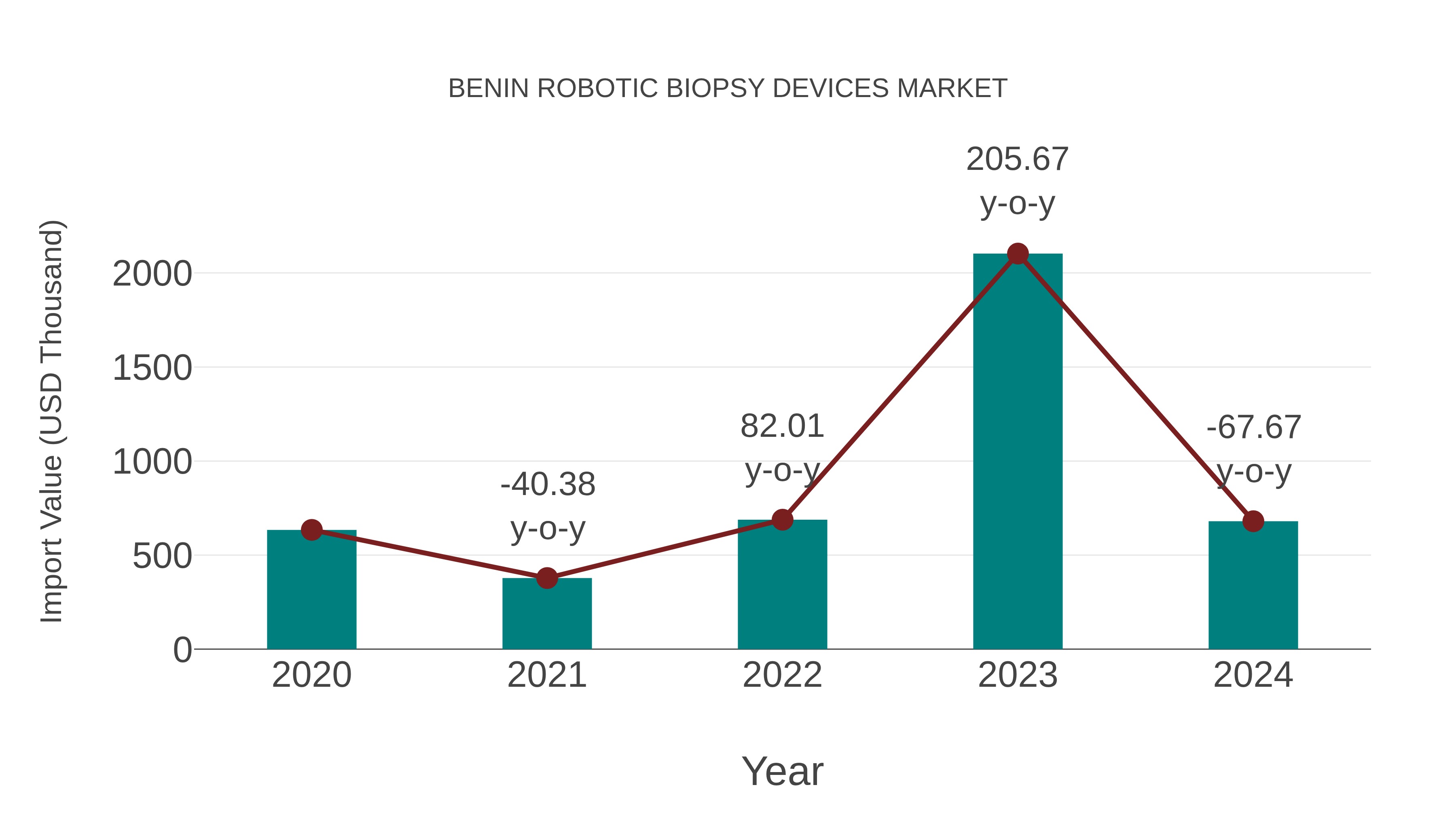  Benin Robotic Biopsy Devices Market: Import Trend Analysis