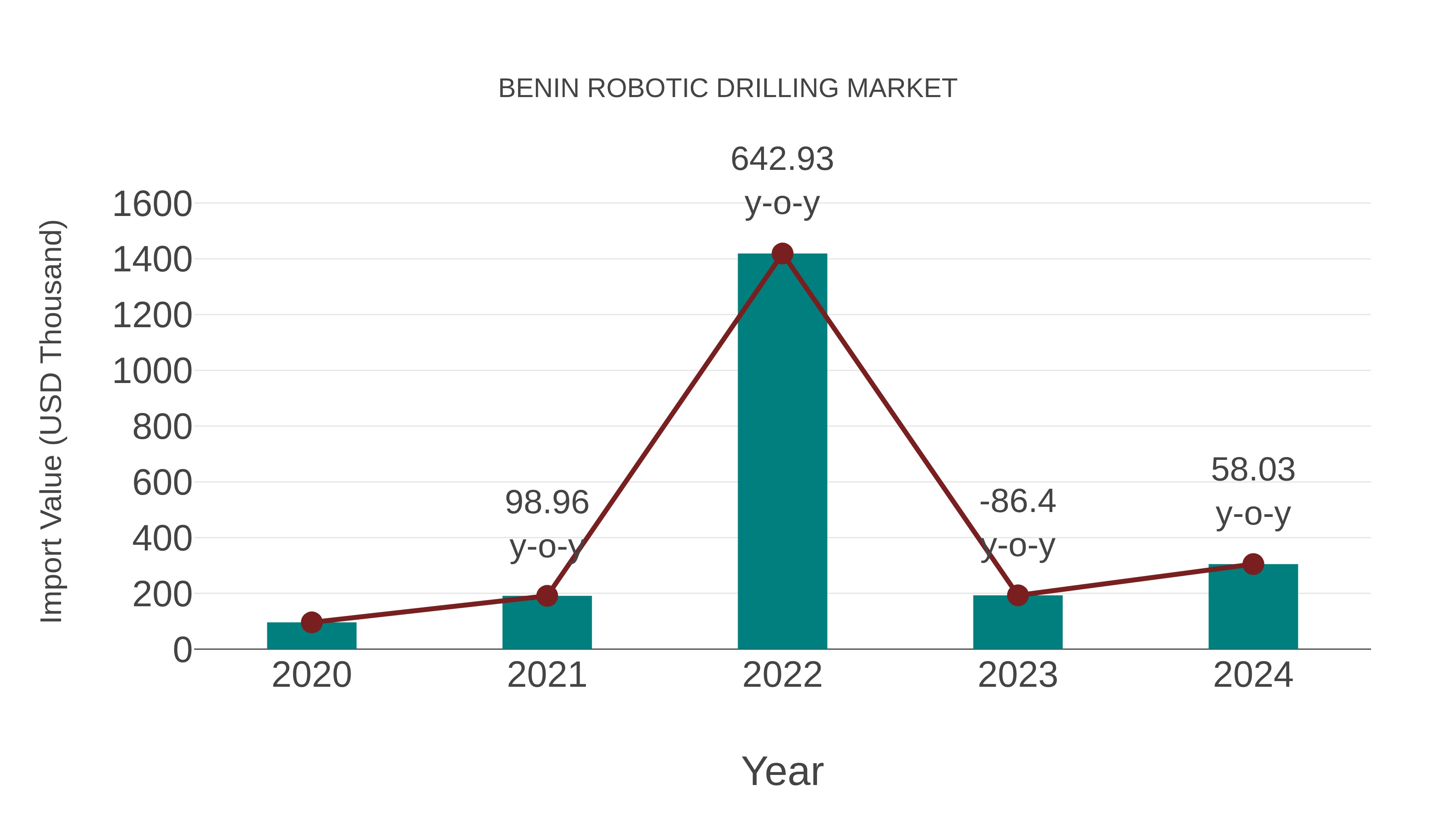  Benin Robotic Drilling Market: Import Trend Analysis