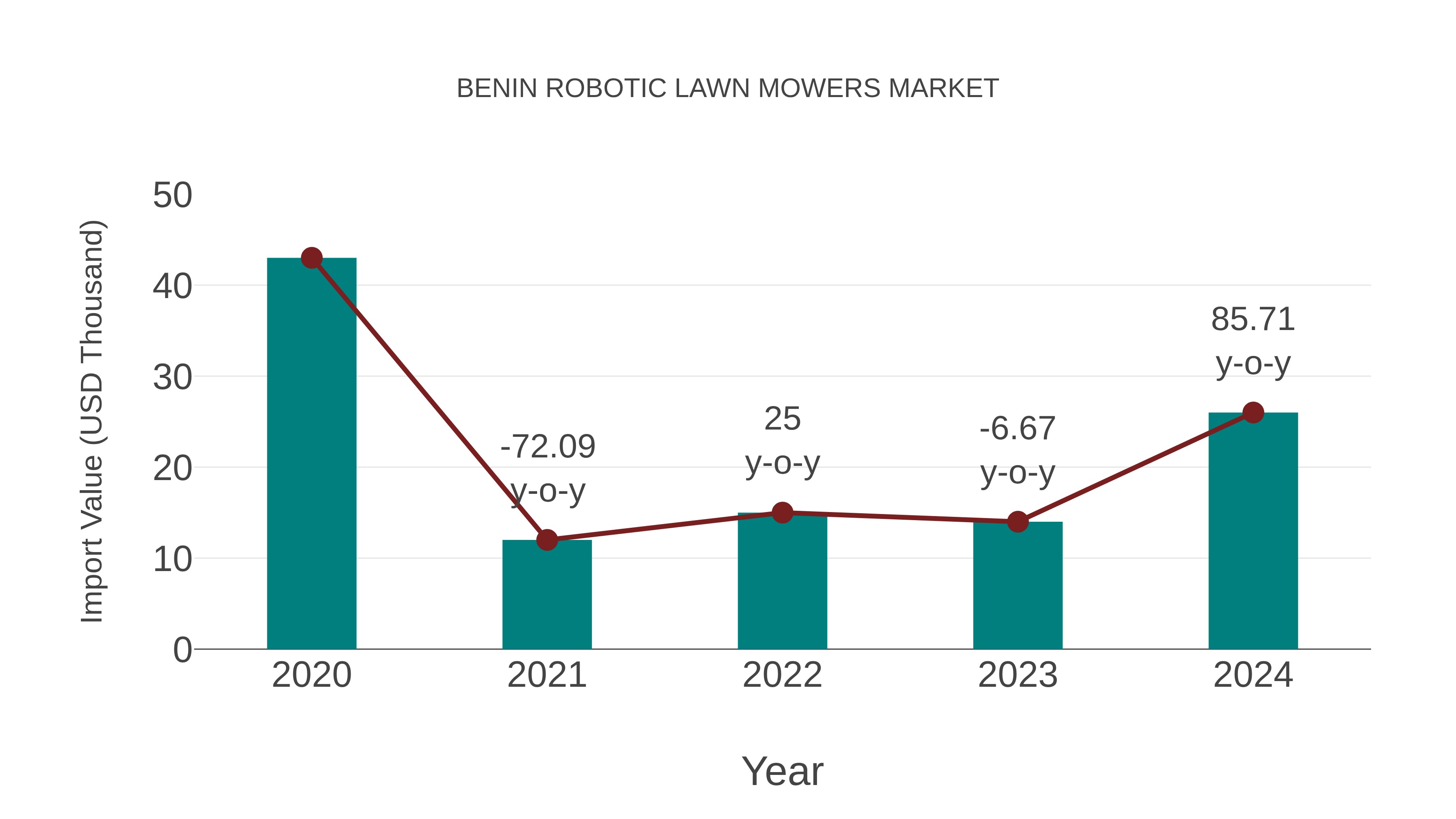  Benin Robotic Lawn Mowers Market: Import Trend Analysis