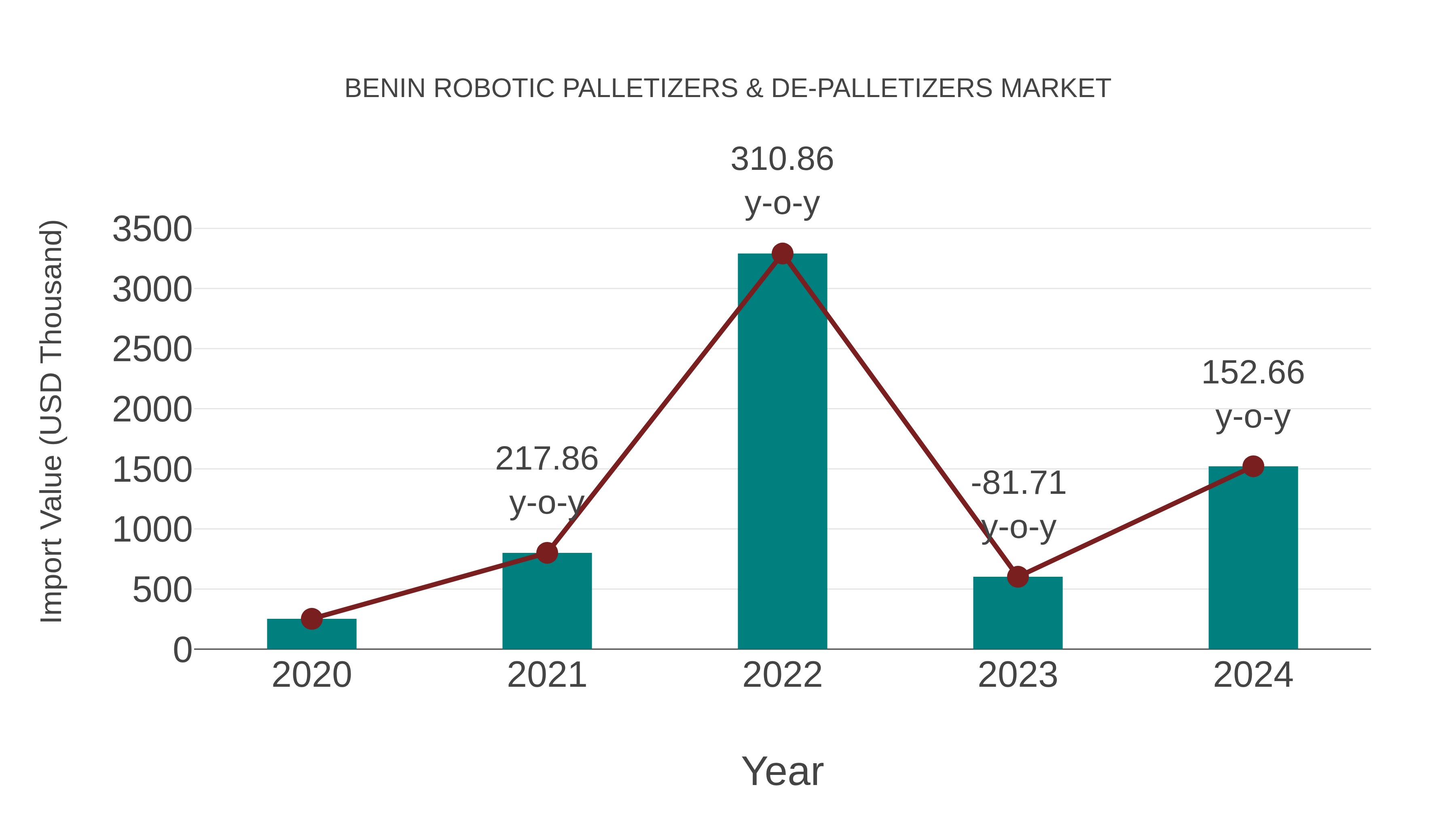 Benin Robotic Palletizers & De-palletizers Market: Import Trend Analysis