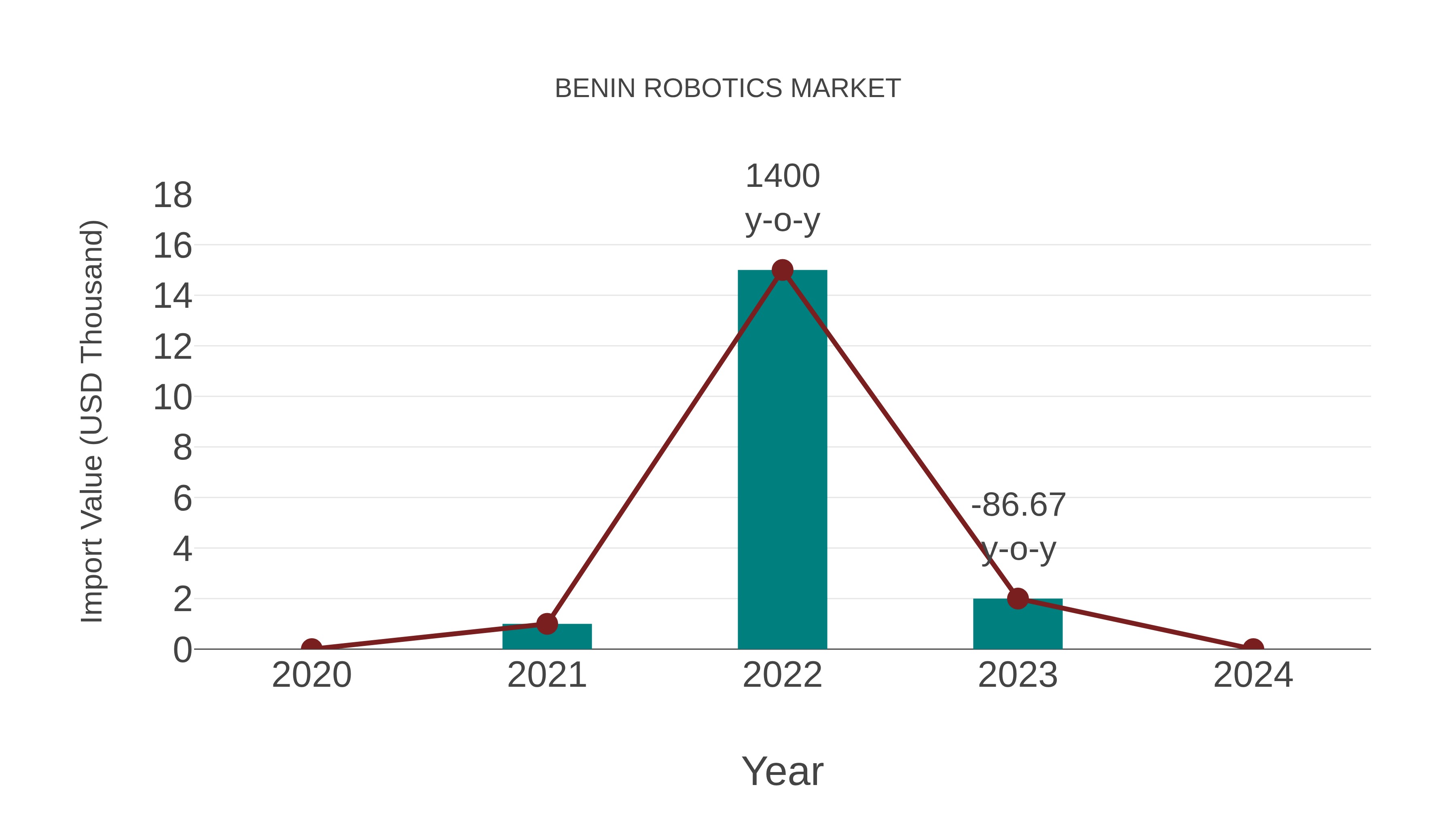  Benin Robotics Market: Import Trend Analysis