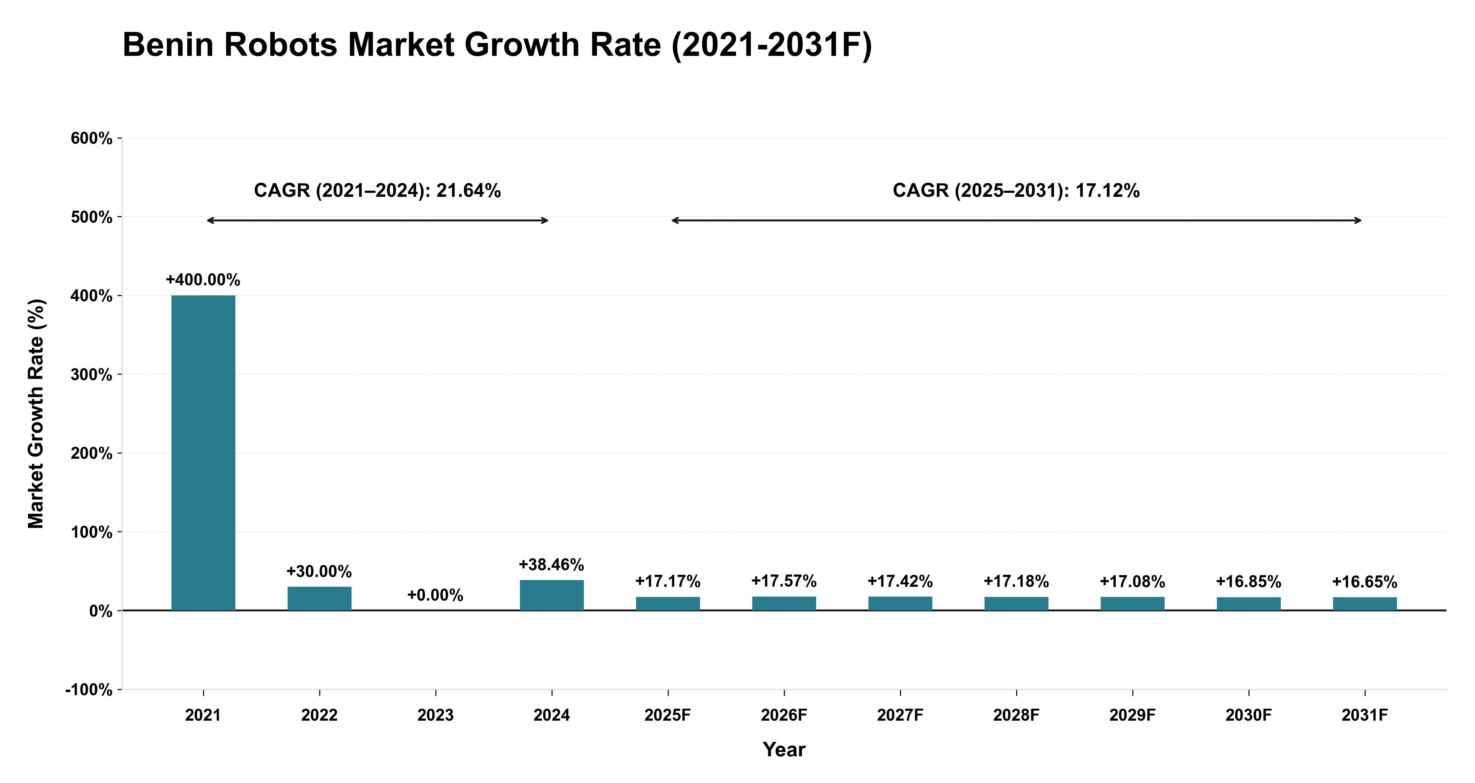 Benin Robots Market Year-wise Growth Rate (2021-2031F)