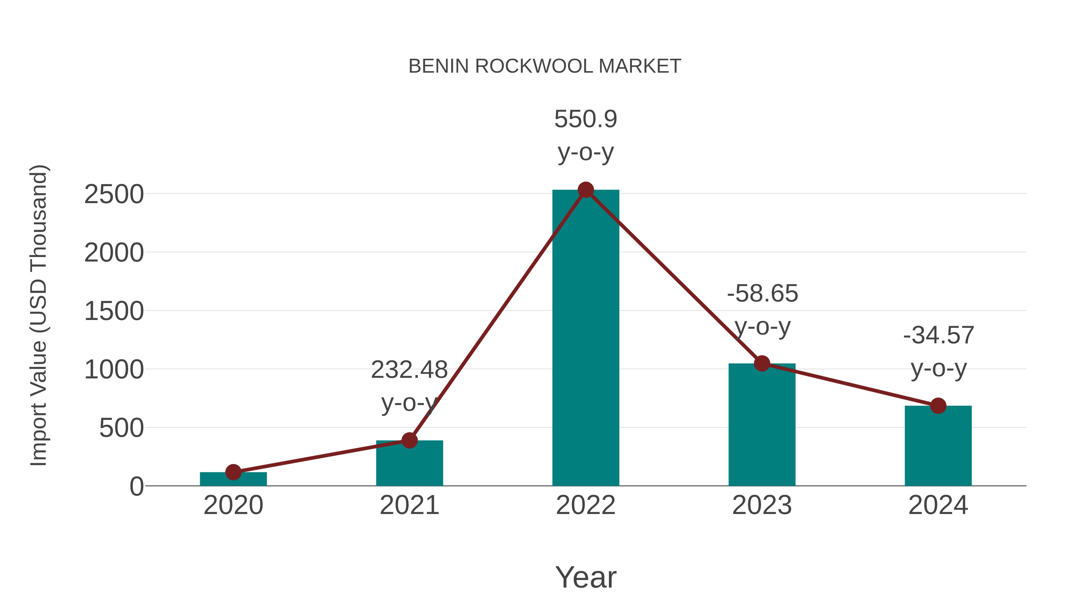 Benin Rockwool Market: Import Trend Analysis