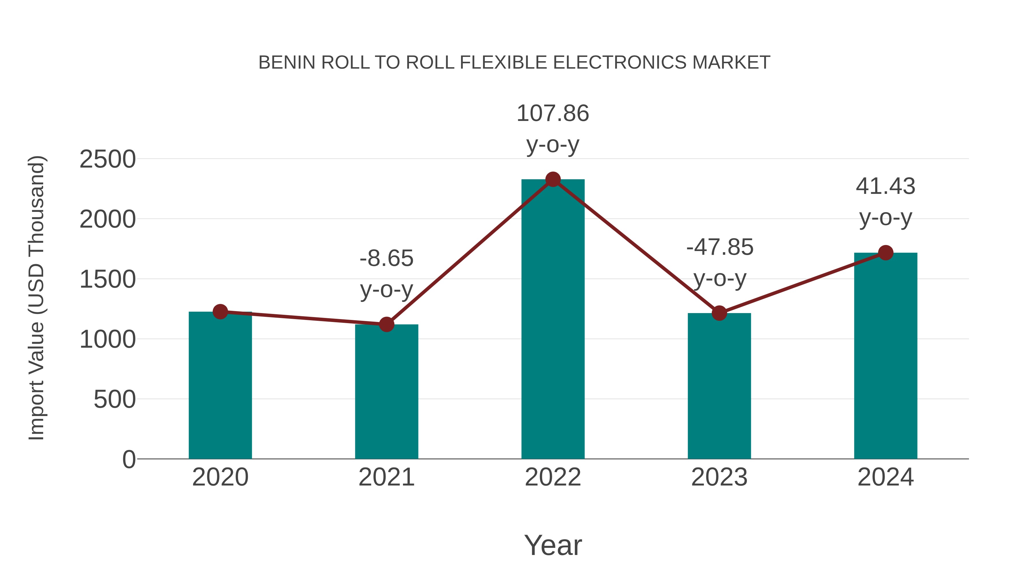  Benin Roll to Roll Flexible Electronics Market: Import Trend Analysis