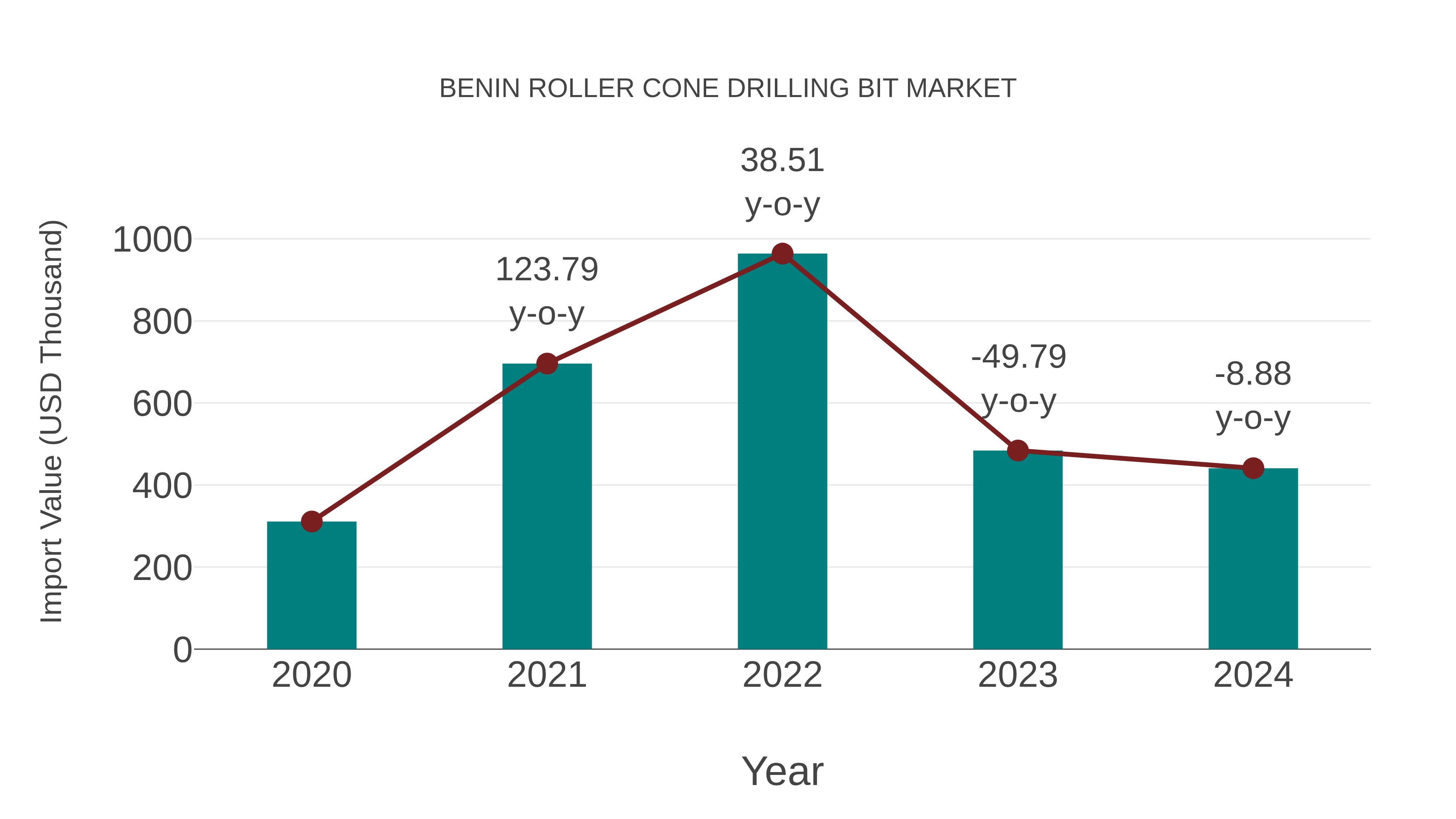 Benin Roller Cone Drilling Bit Market: Import Trend Analysis