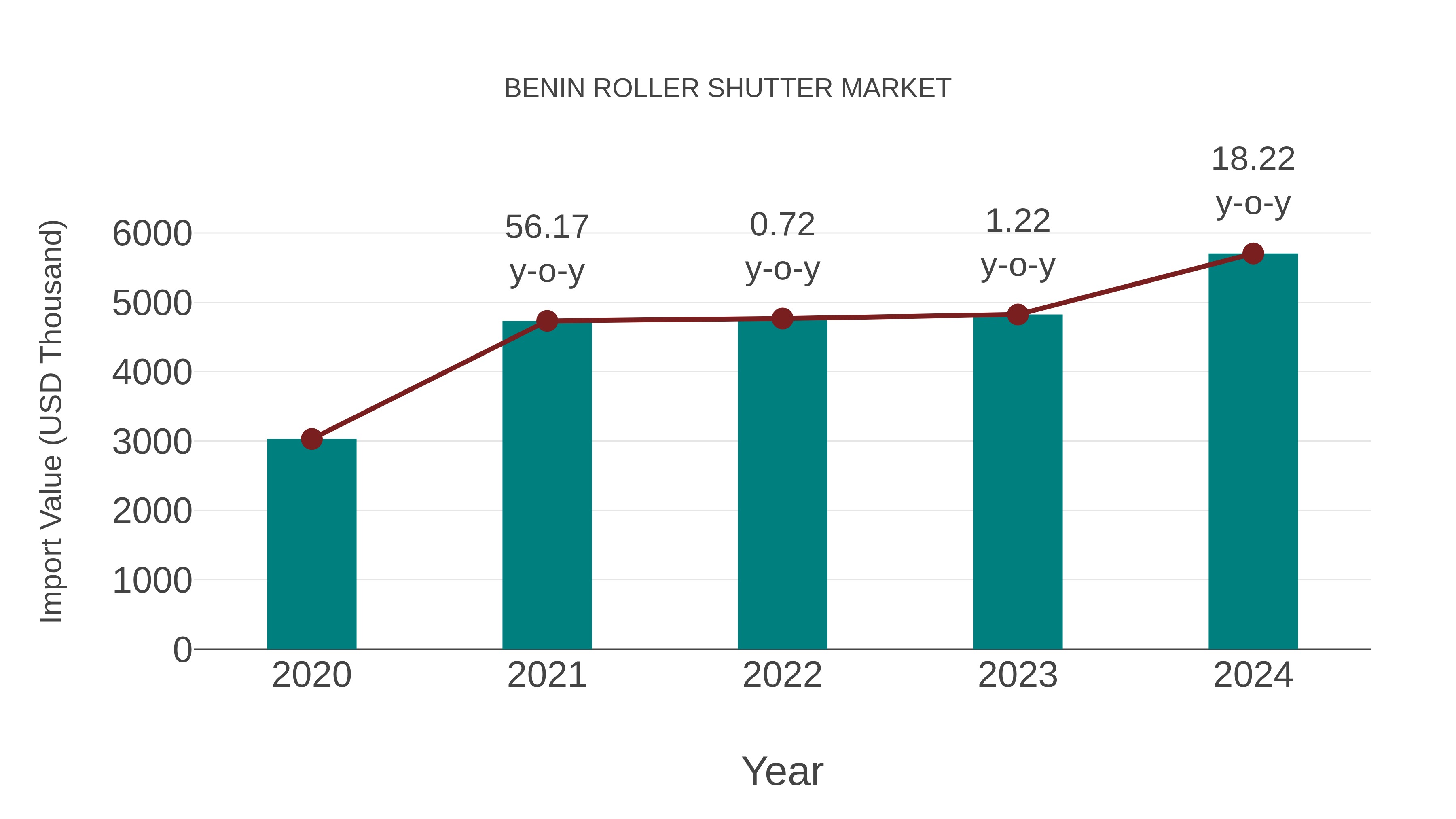  Benin Roller Shutter Market: Import Trend Analysis
