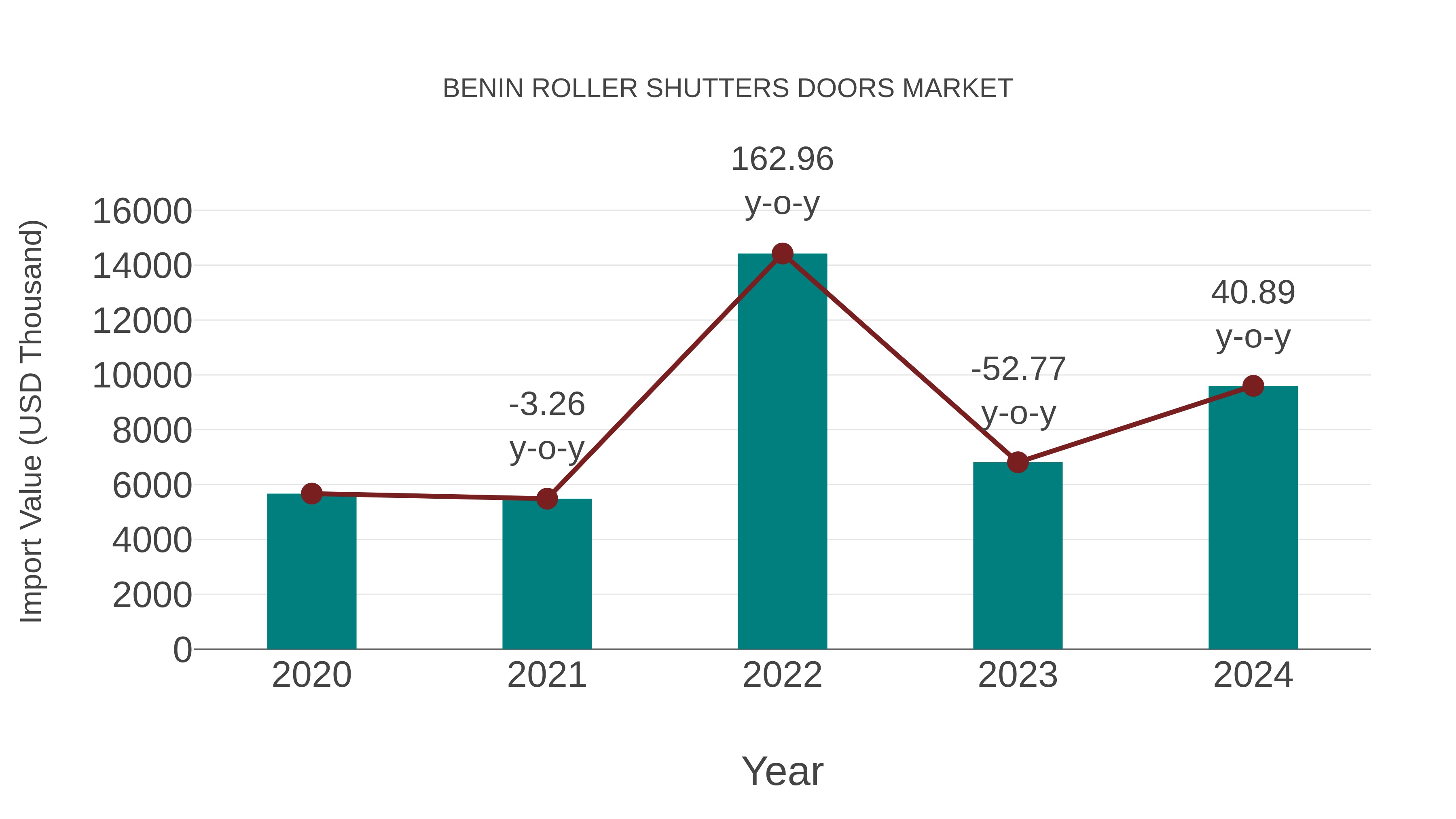 Benin Roller Shutters Doors Market: Import Trend Analysis