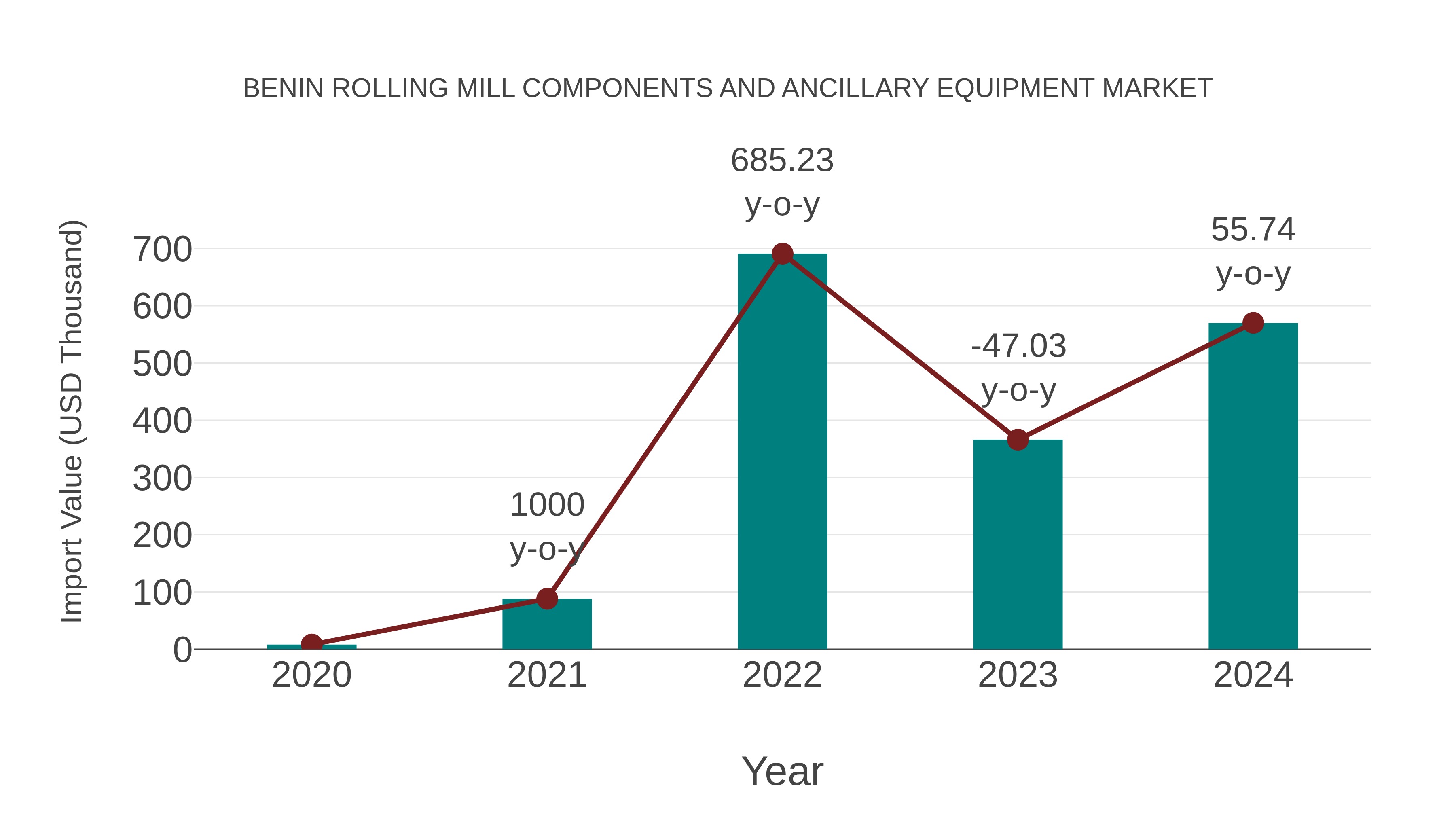  Benin Rolling Mill Components and Ancillary Equipment Market: Import Trend Analysis