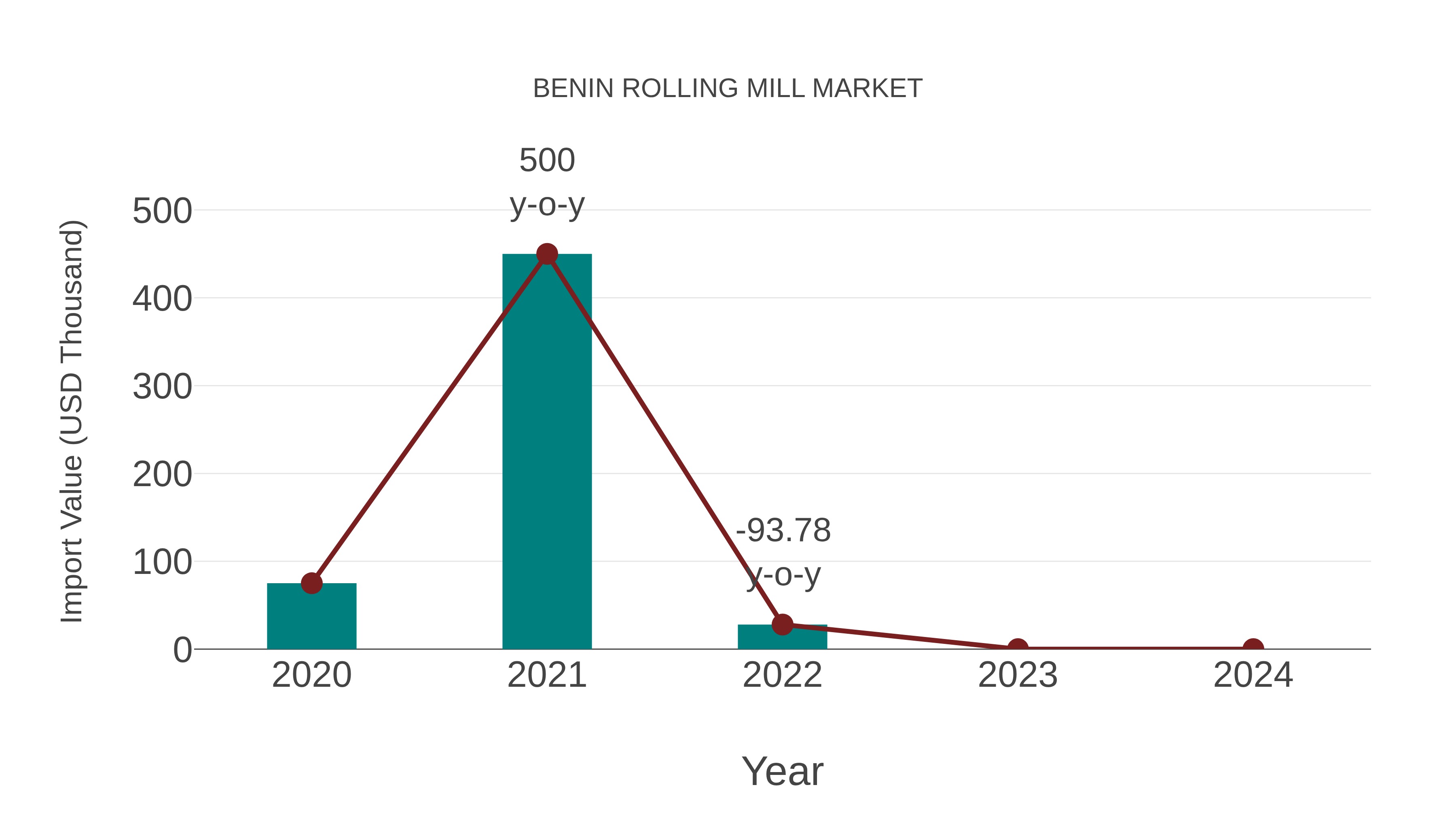 Benin Rolling Mill Market: Import Trend Analysis