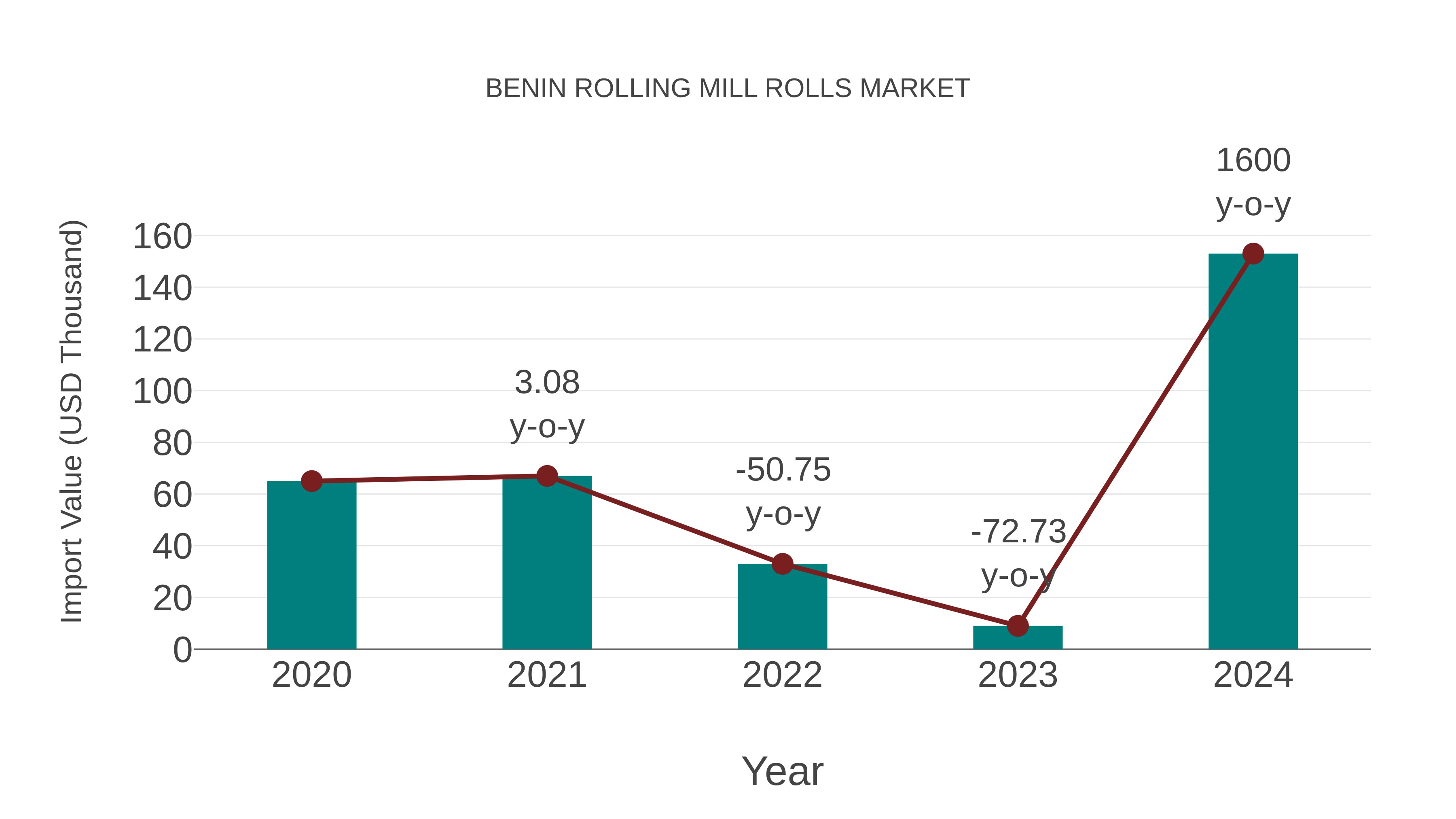 Benin Rolling Mill Rolls Market: Import Trend Analysis
